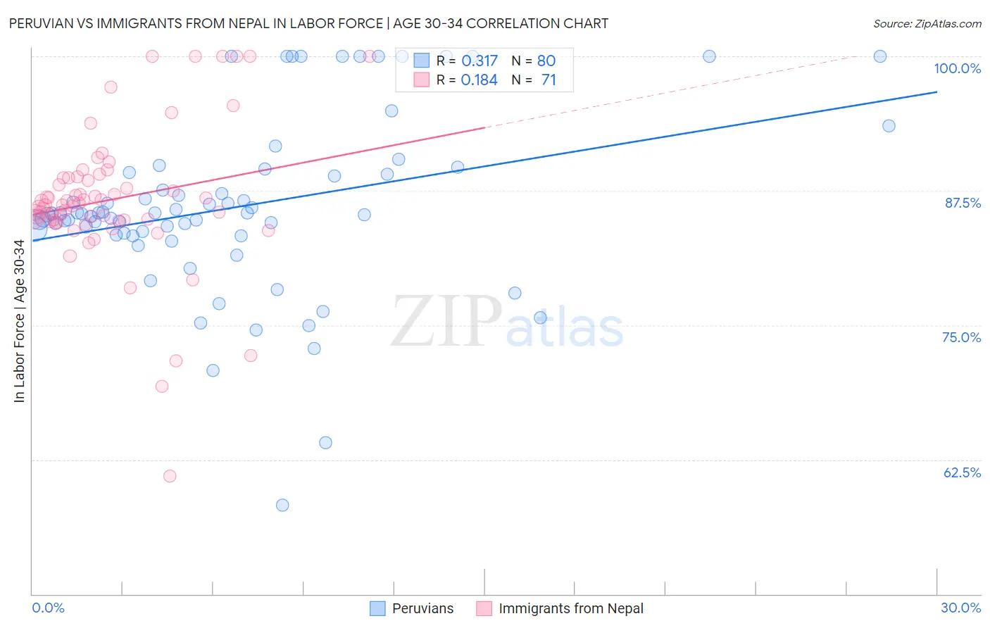 Peruvian vs Immigrants from Nepal In Labor Force | Age 30-34