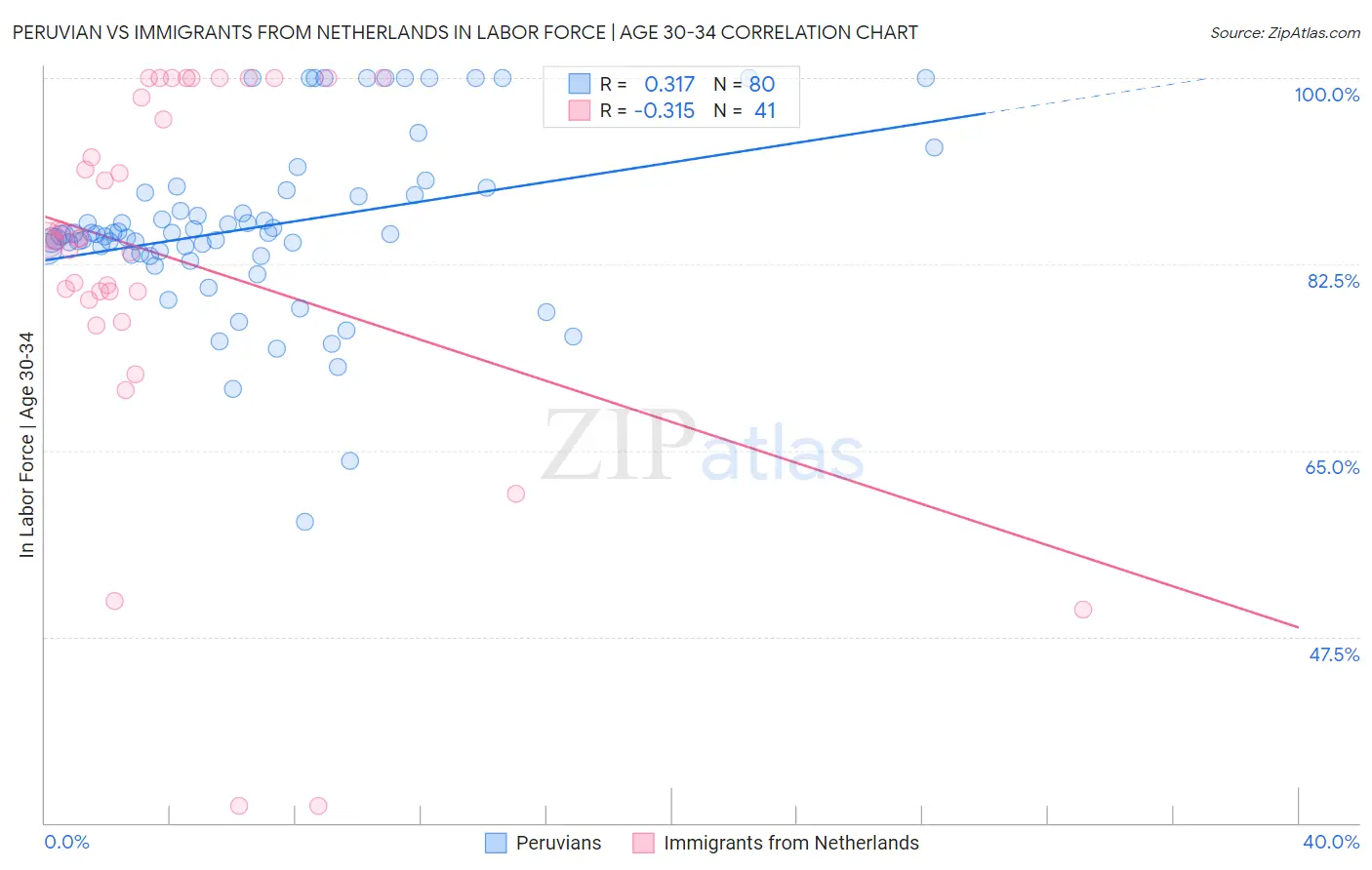 Peruvian vs Immigrants from Netherlands In Labor Force | Age 30-34