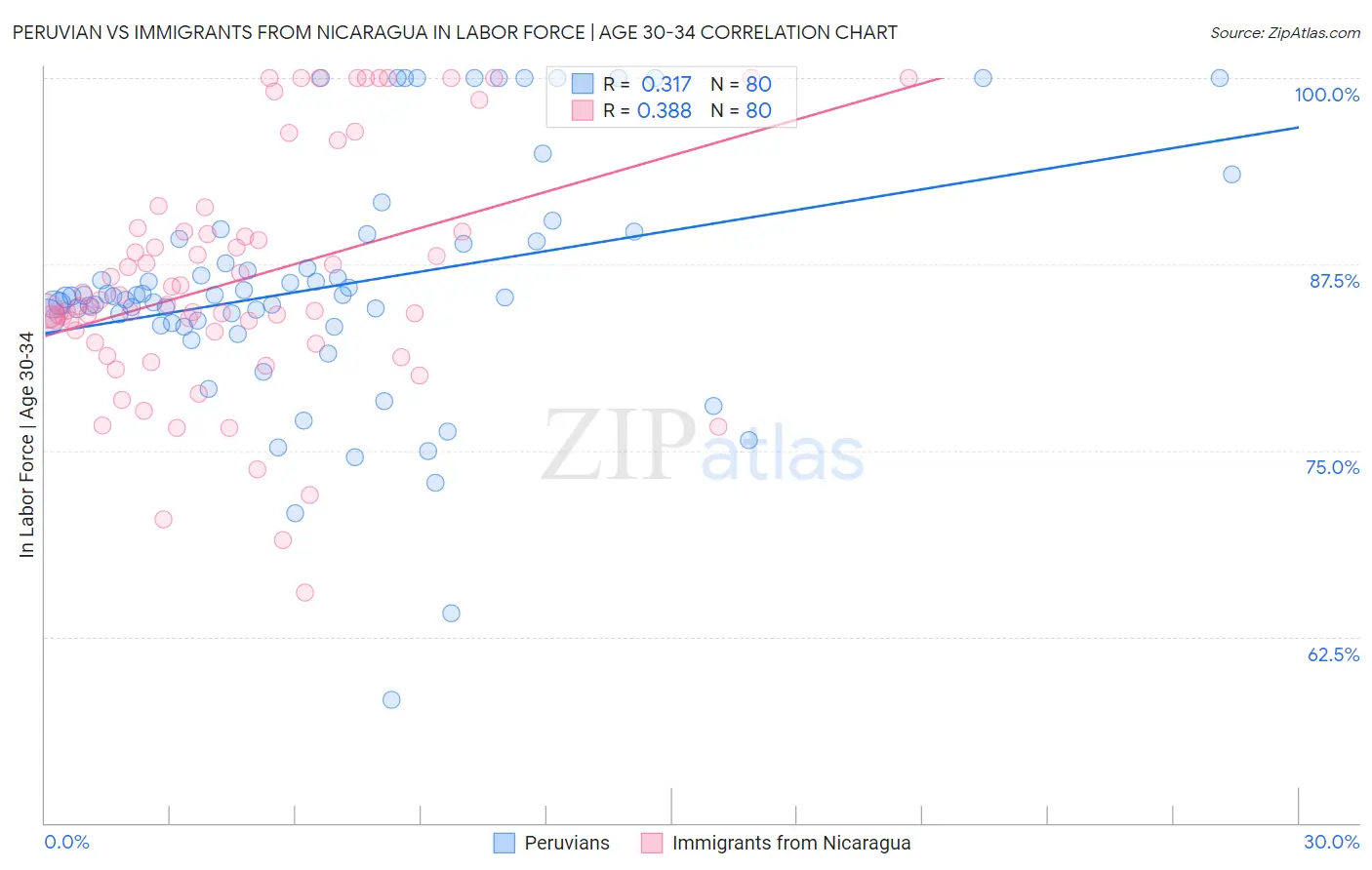 Peruvian vs Immigrants from Nicaragua In Labor Force | Age 30-34