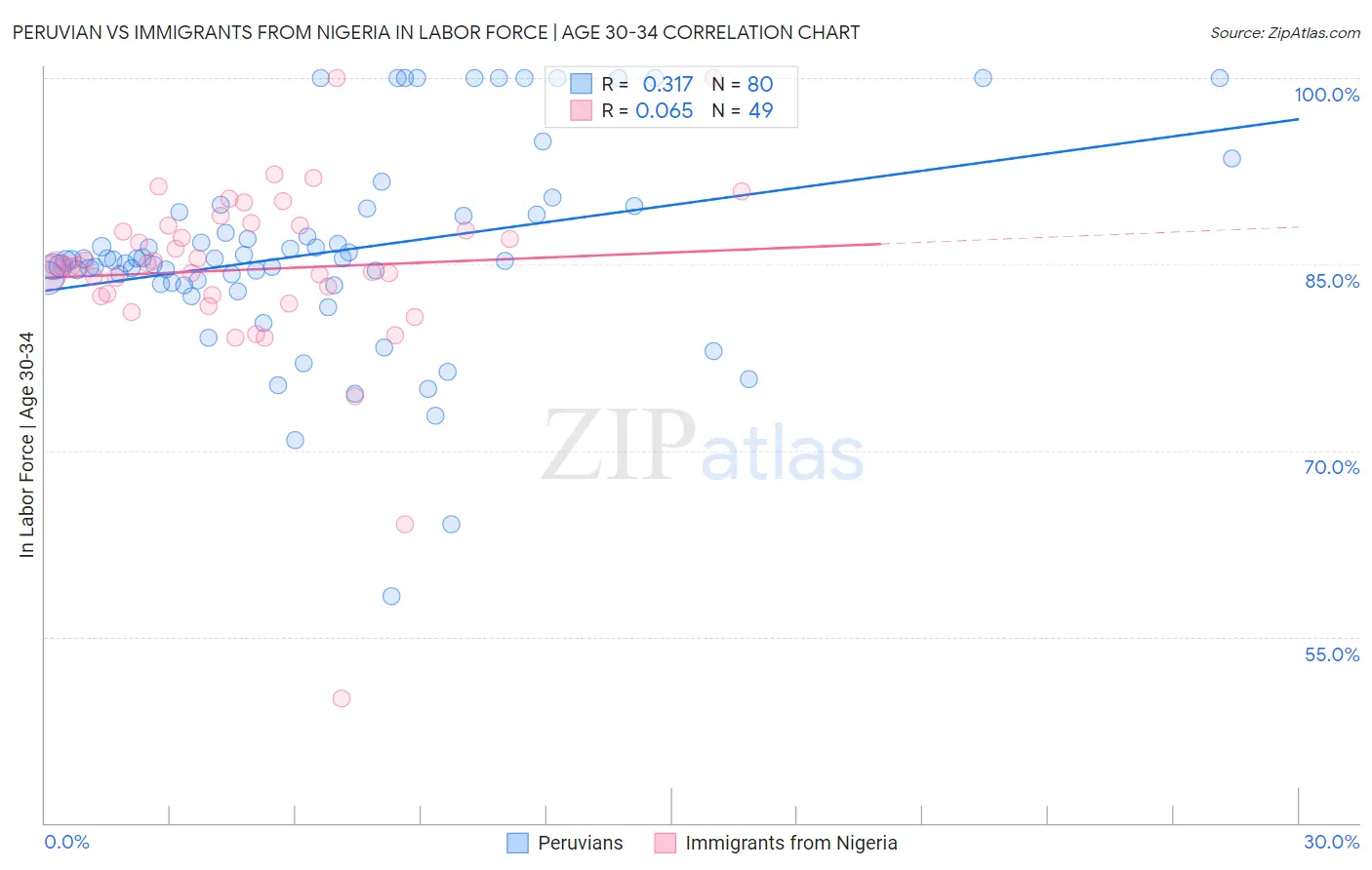 Peruvian vs Immigrants from Nigeria In Labor Force | Age 30-34