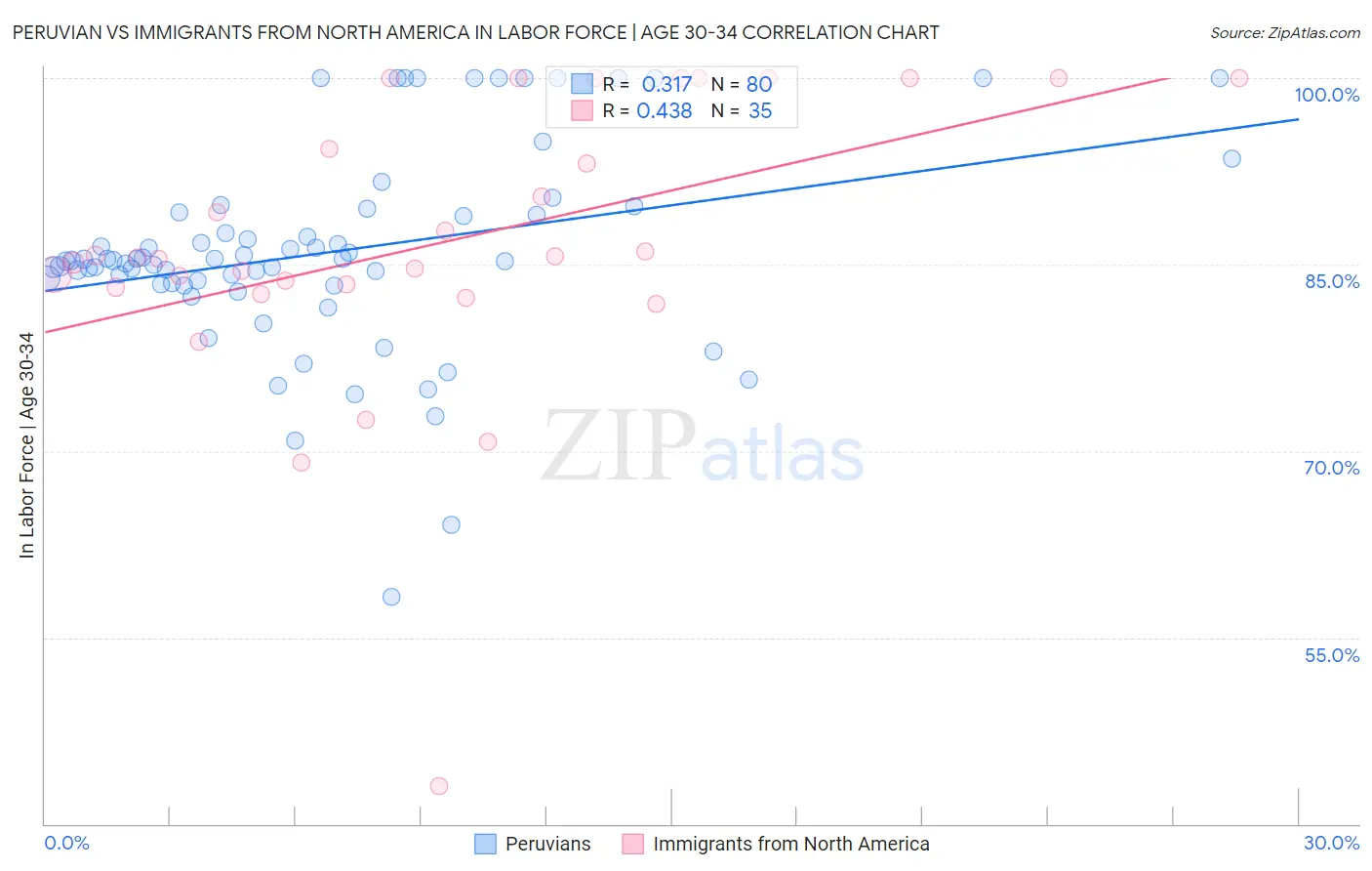 Peruvian vs Immigrants from North America In Labor Force | Age 30-34