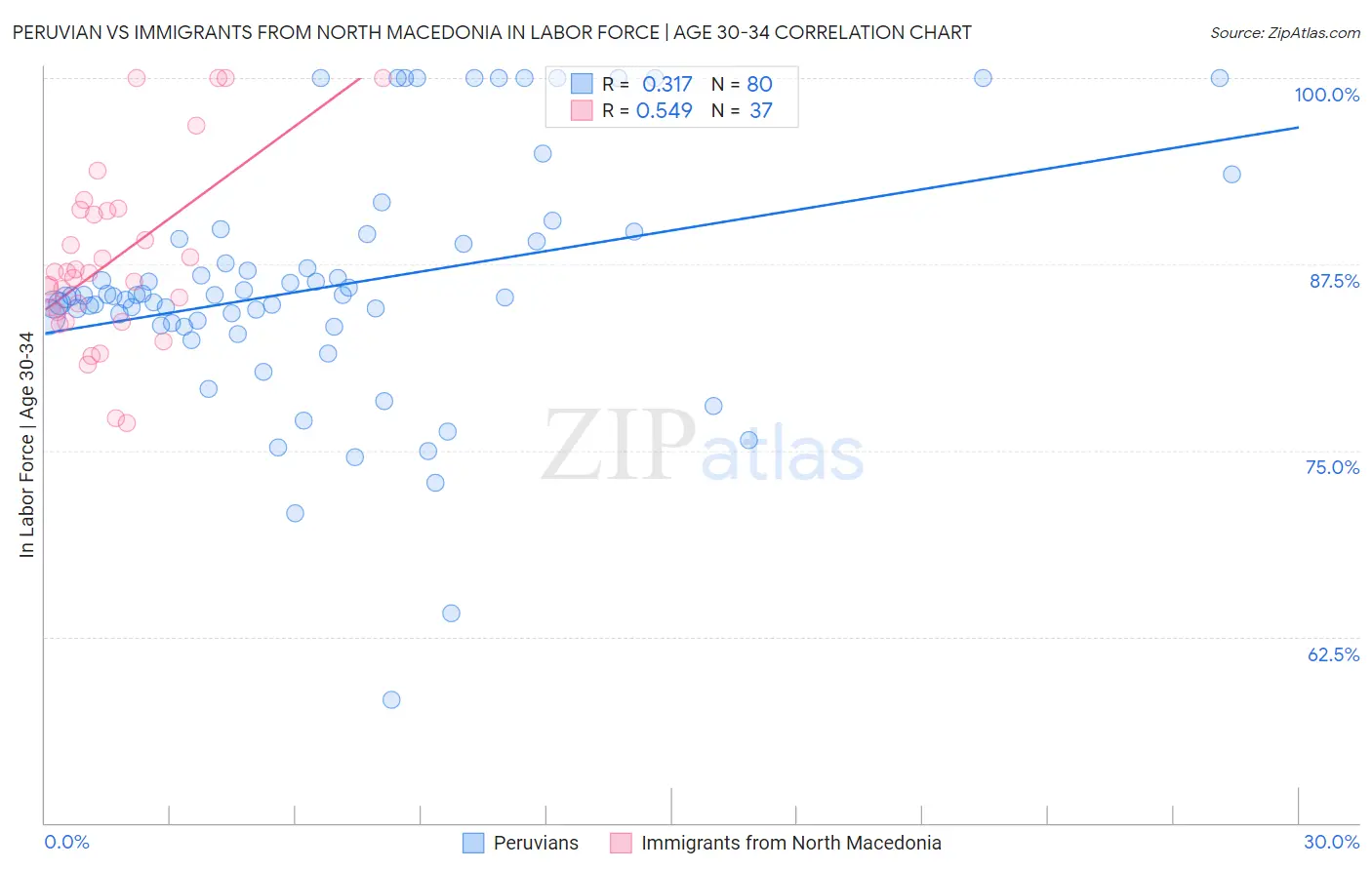 Peruvian vs Immigrants from North Macedonia In Labor Force | Age 30-34