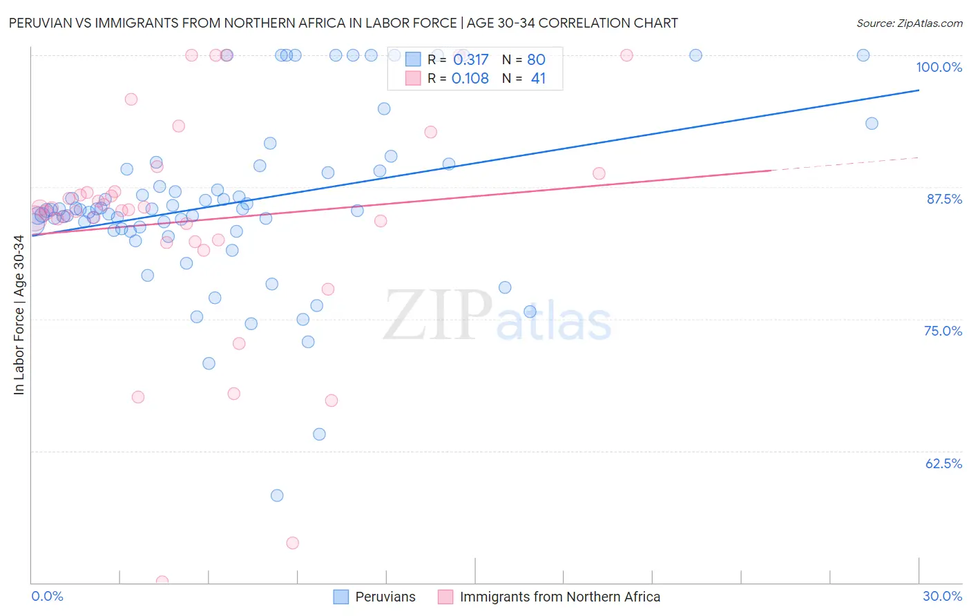 Peruvian vs Immigrants from Northern Africa In Labor Force | Age 30-34