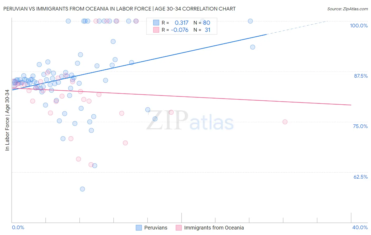 Peruvian vs Immigrants from Oceania In Labor Force | Age 30-34