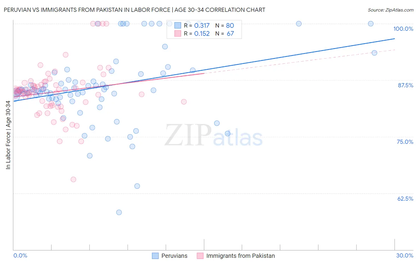 Peruvian vs Immigrants from Pakistan In Labor Force | Age 30-34