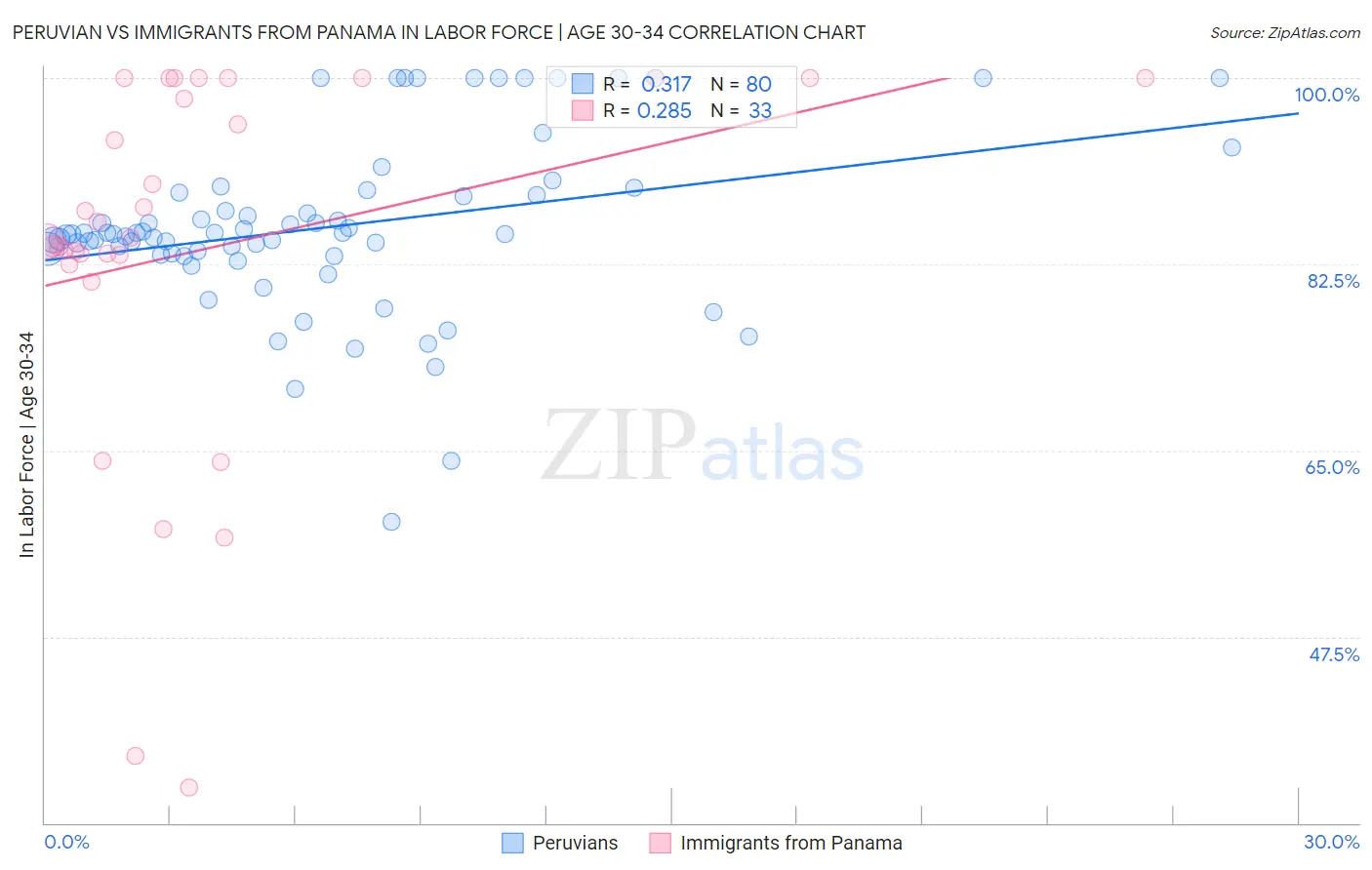 Peruvian vs Immigrants from Panama In Labor Force | Age 30-34