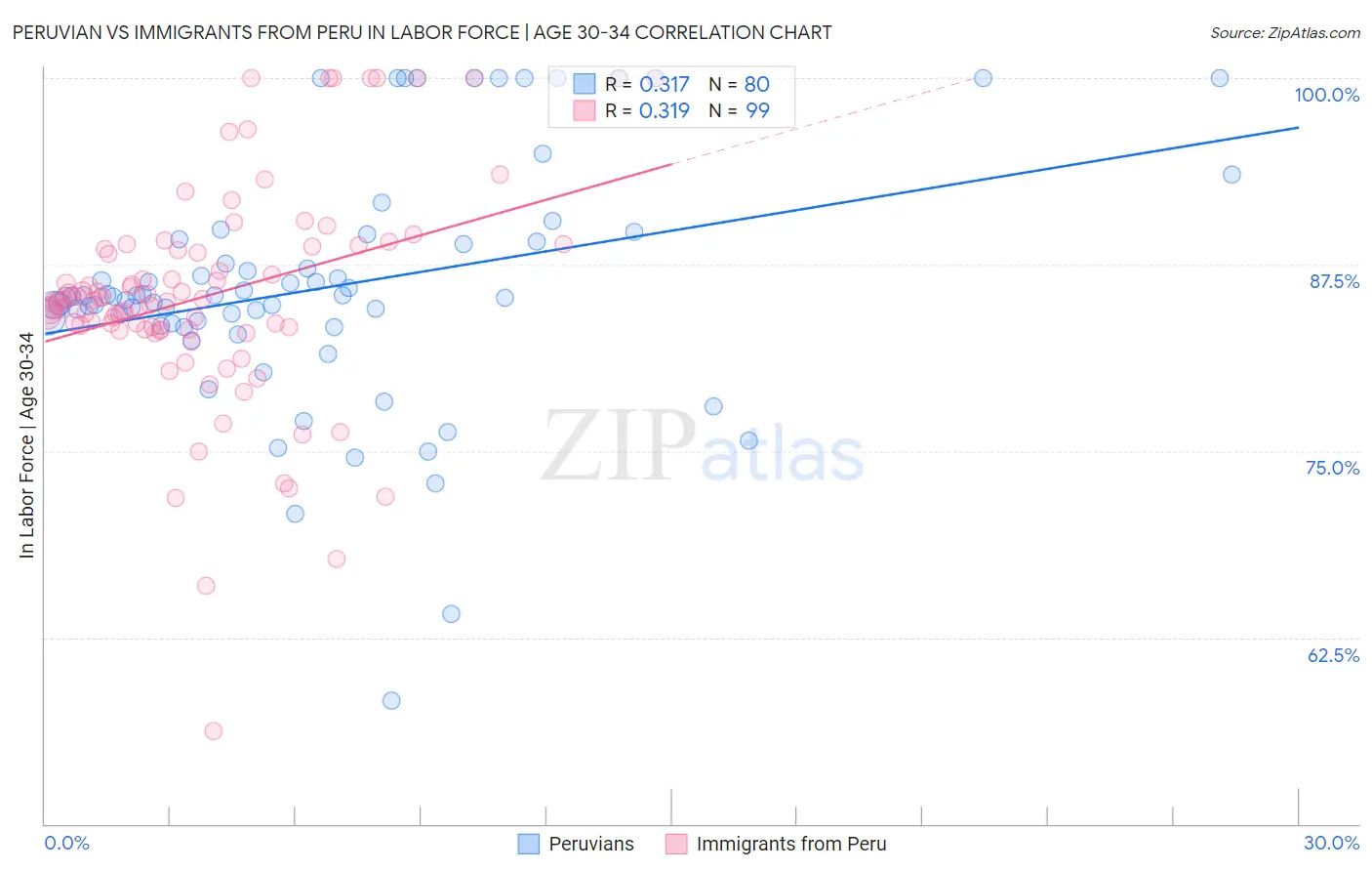 Peruvian vs Immigrants from Peru In Labor Force | Age 30-34