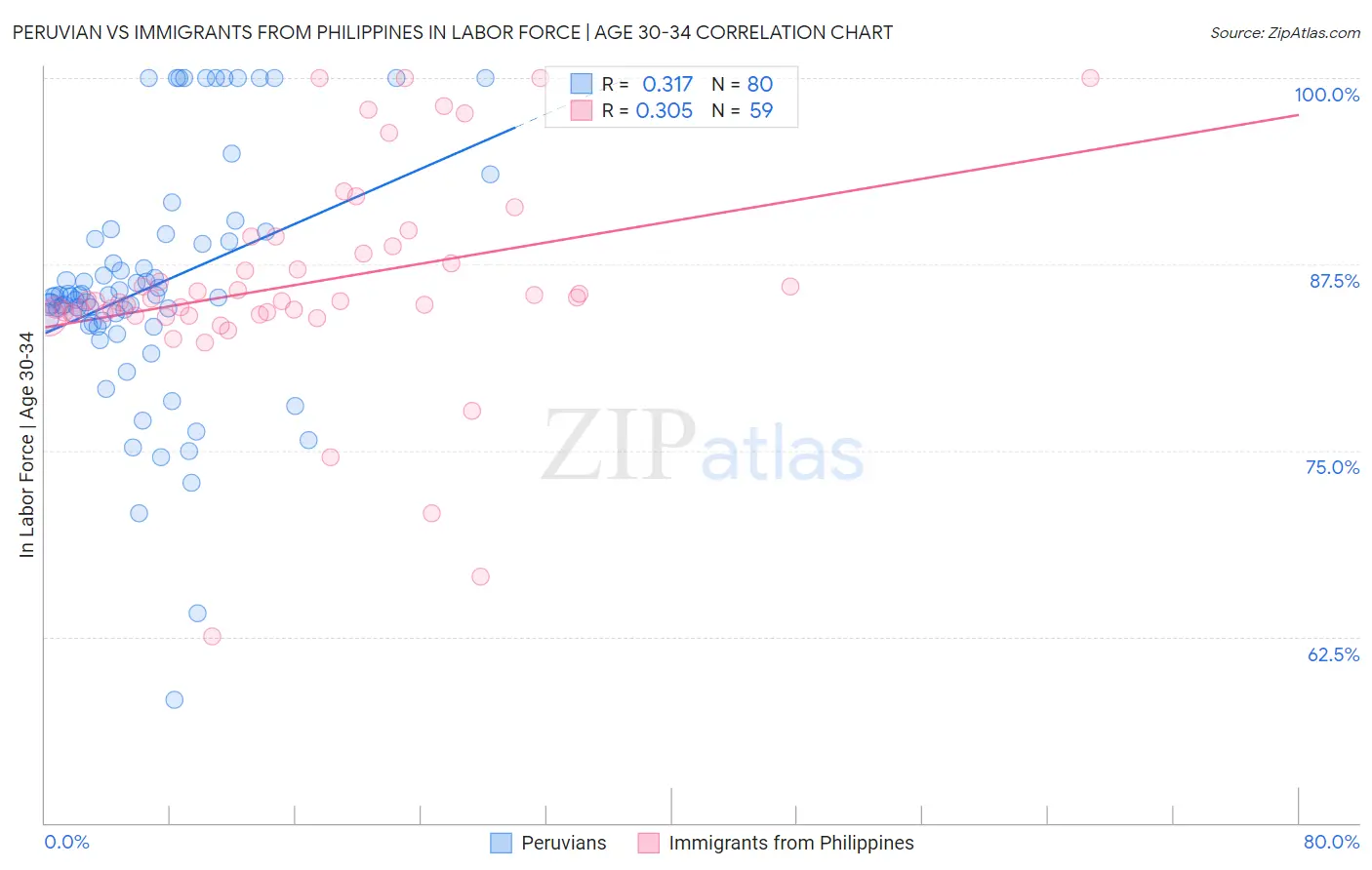 Peruvian vs Immigrants from Philippines In Labor Force | Age 30-34