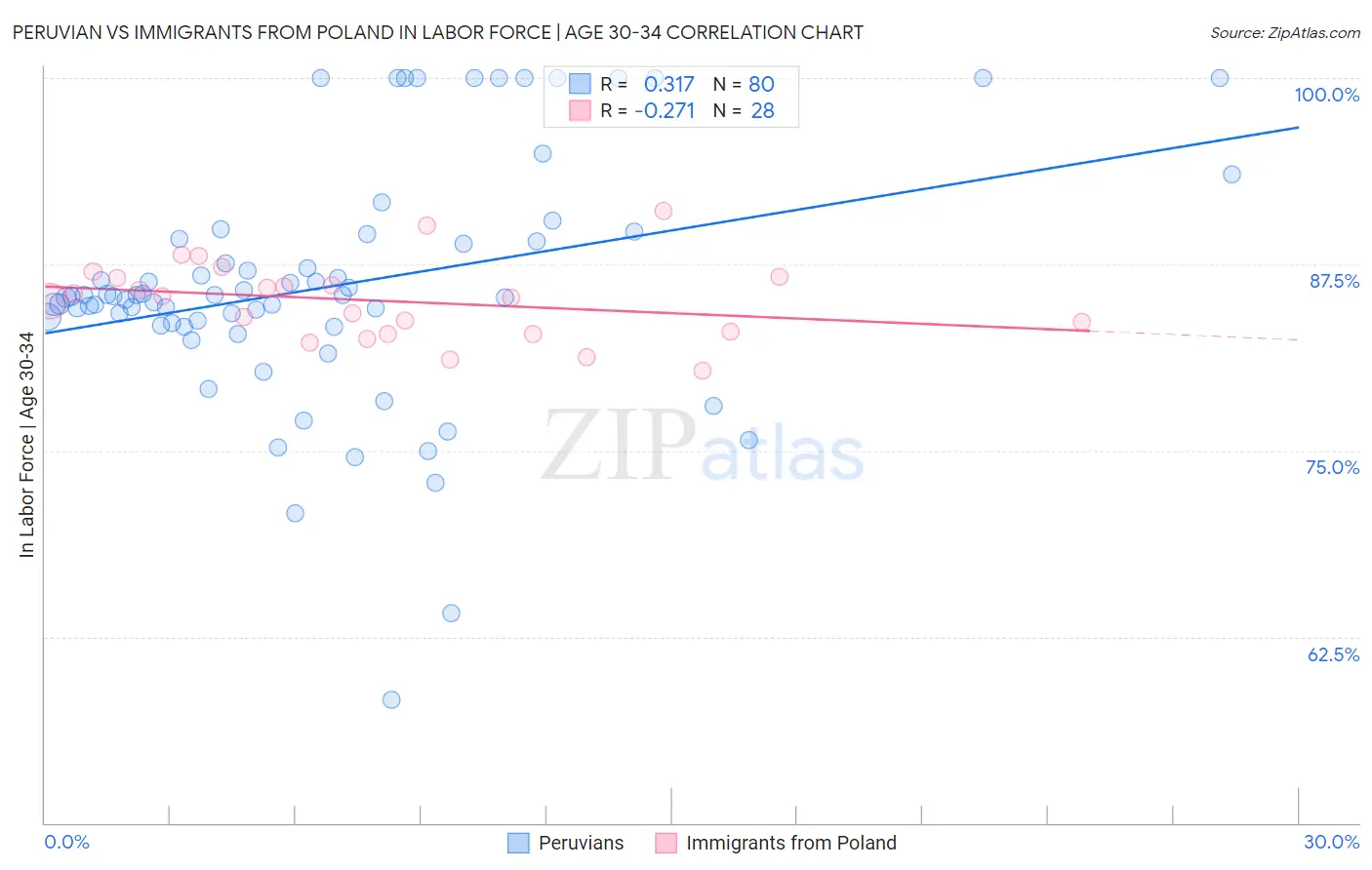 Peruvian vs Immigrants from Poland In Labor Force | Age 30-34