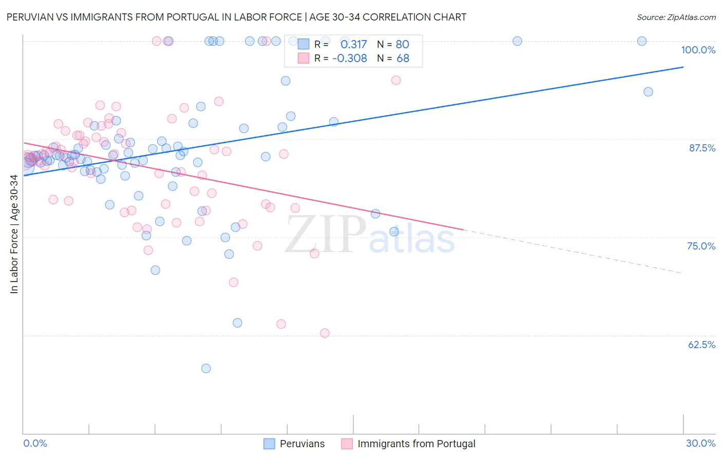 Peruvian vs Immigrants from Portugal In Labor Force | Age 30-34
