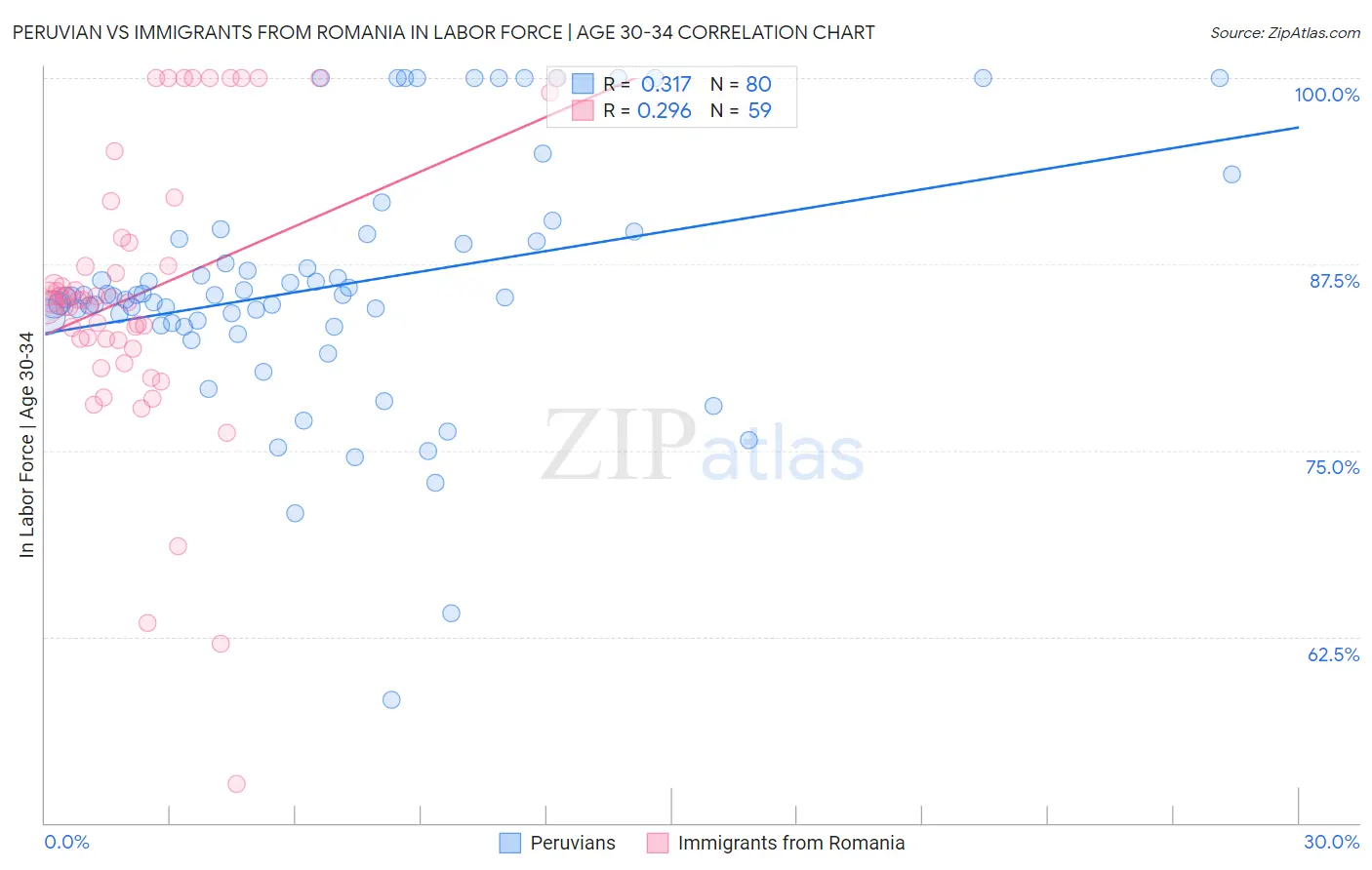 Peruvian vs Immigrants from Romania In Labor Force | Age 30-34