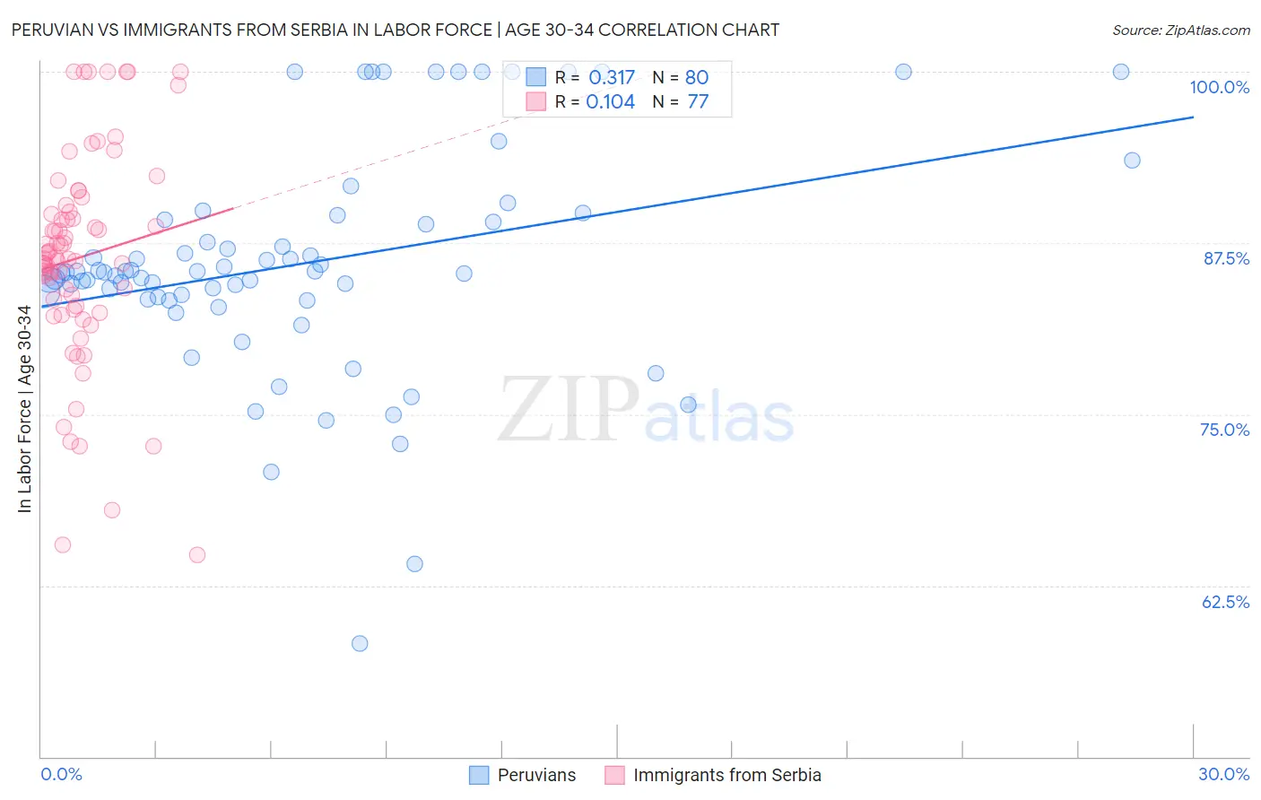 Peruvian vs Immigrants from Serbia In Labor Force | Age 30-34