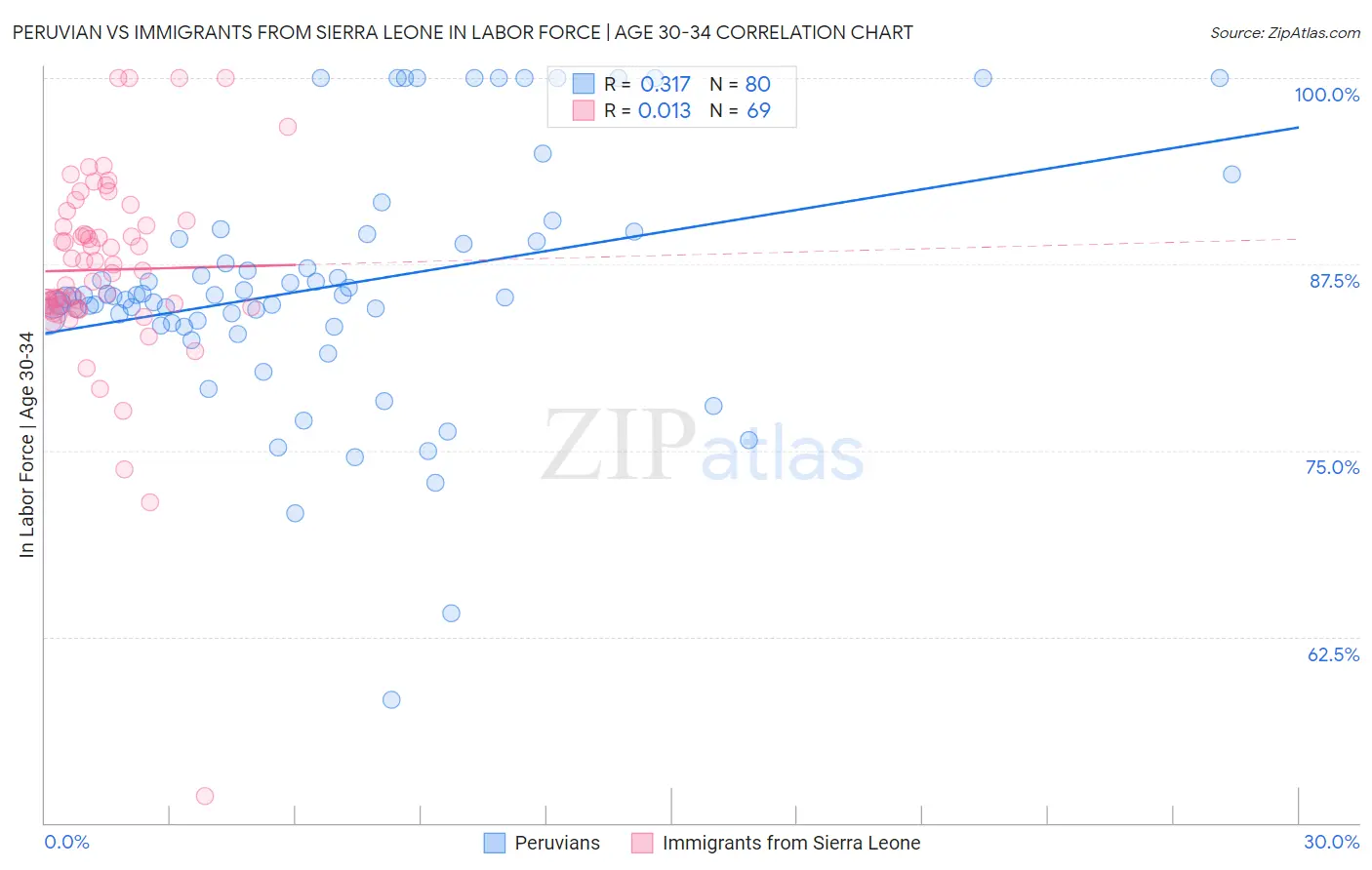 Peruvian vs Immigrants from Sierra Leone In Labor Force | Age 30-34