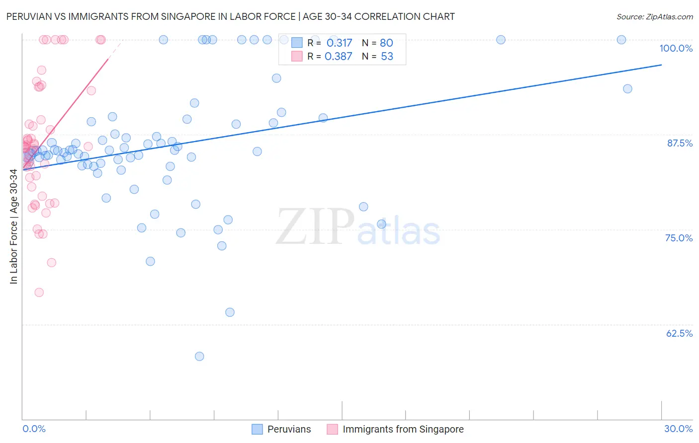 Peruvian vs Immigrants from Singapore In Labor Force | Age 30-34