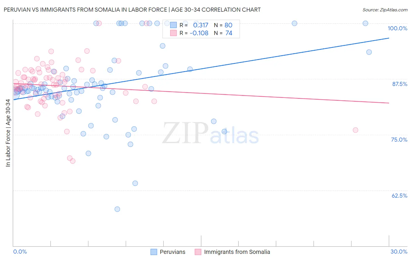 Peruvian vs Immigrants from Somalia In Labor Force | Age 30-34