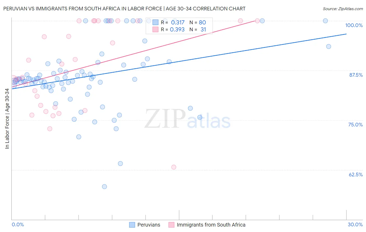 Peruvian vs Immigrants from South Africa In Labor Force | Age 30-34