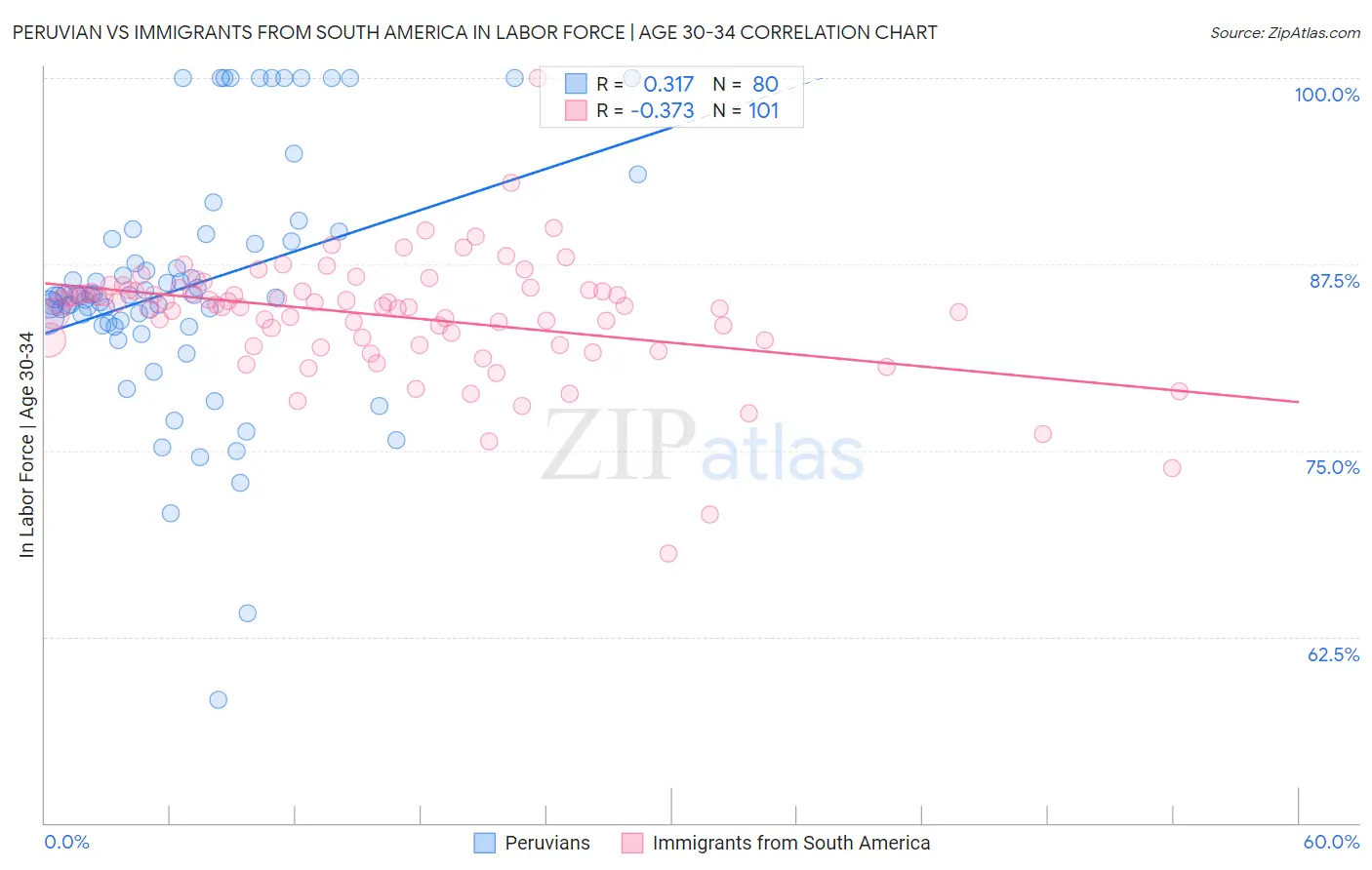 Peruvian vs Immigrants from South America In Labor Force | Age 30-34