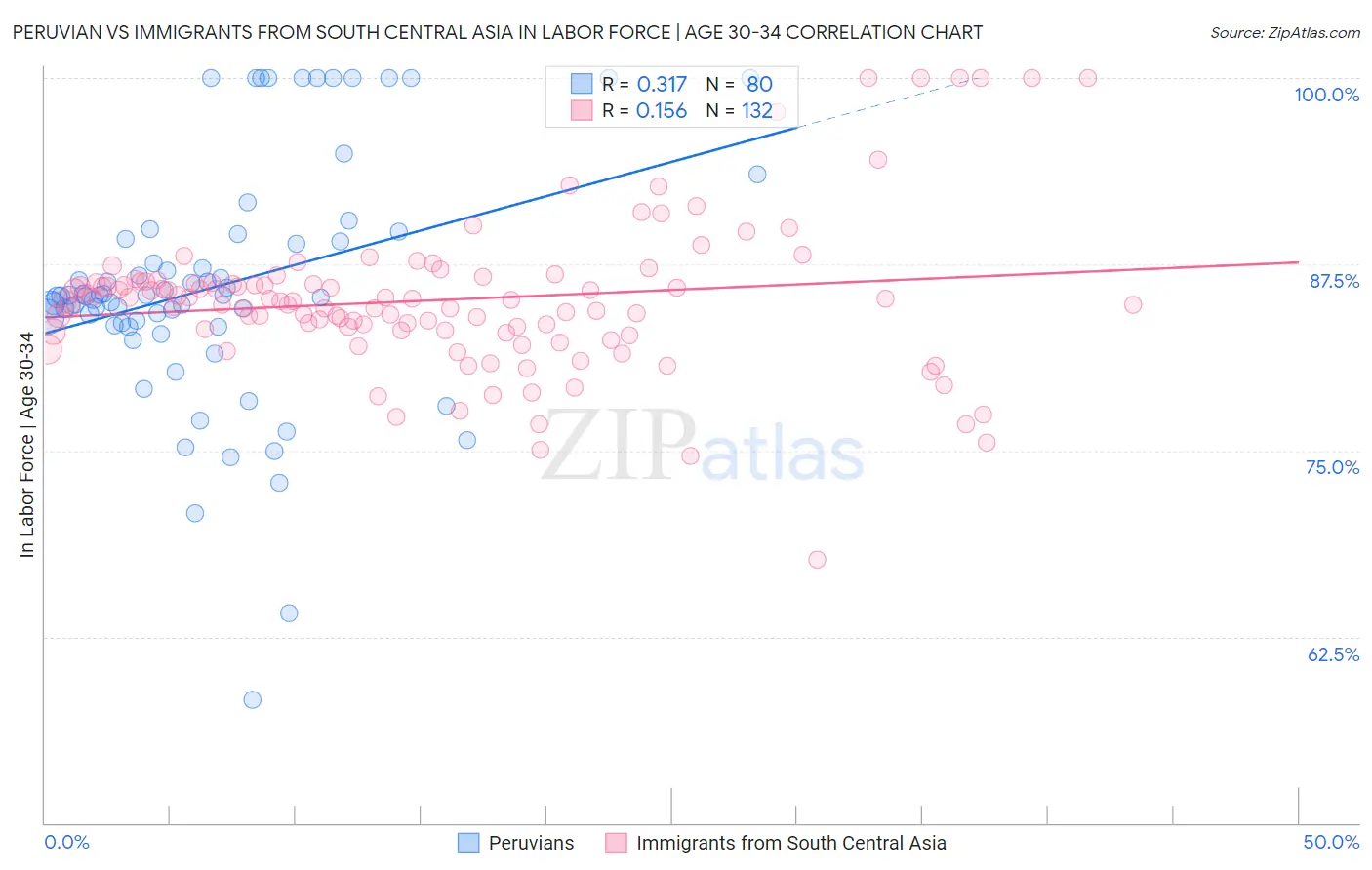 Peruvian vs Immigrants from South Central Asia In Labor Force | Age 30-34