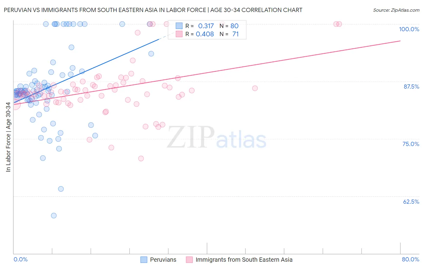 Peruvian vs Immigrants from South Eastern Asia In Labor Force | Age 30-34