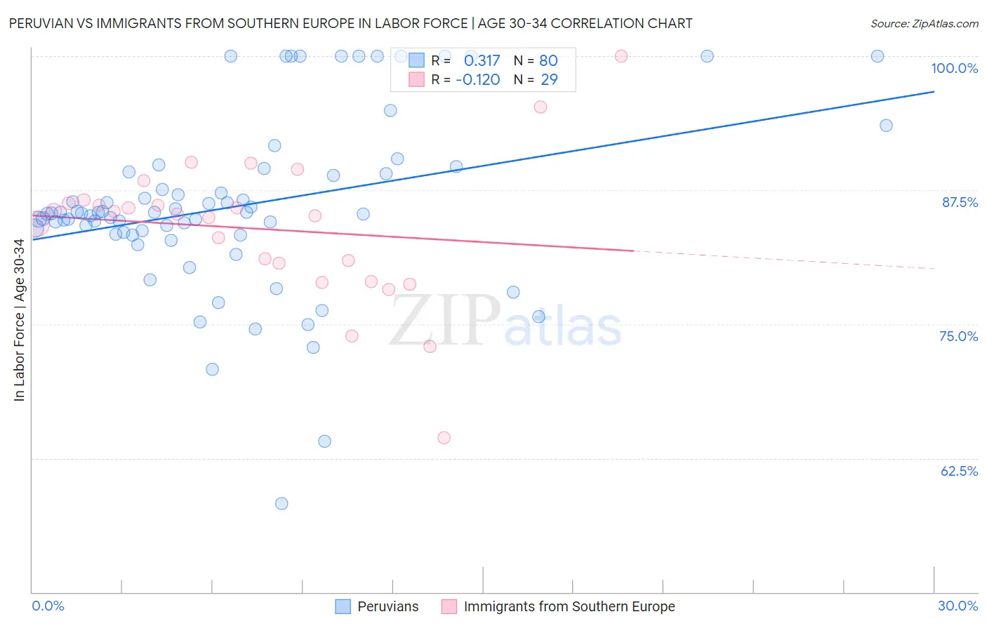 Peruvian vs Immigrants from Southern Europe In Labor Force | Age 30-34