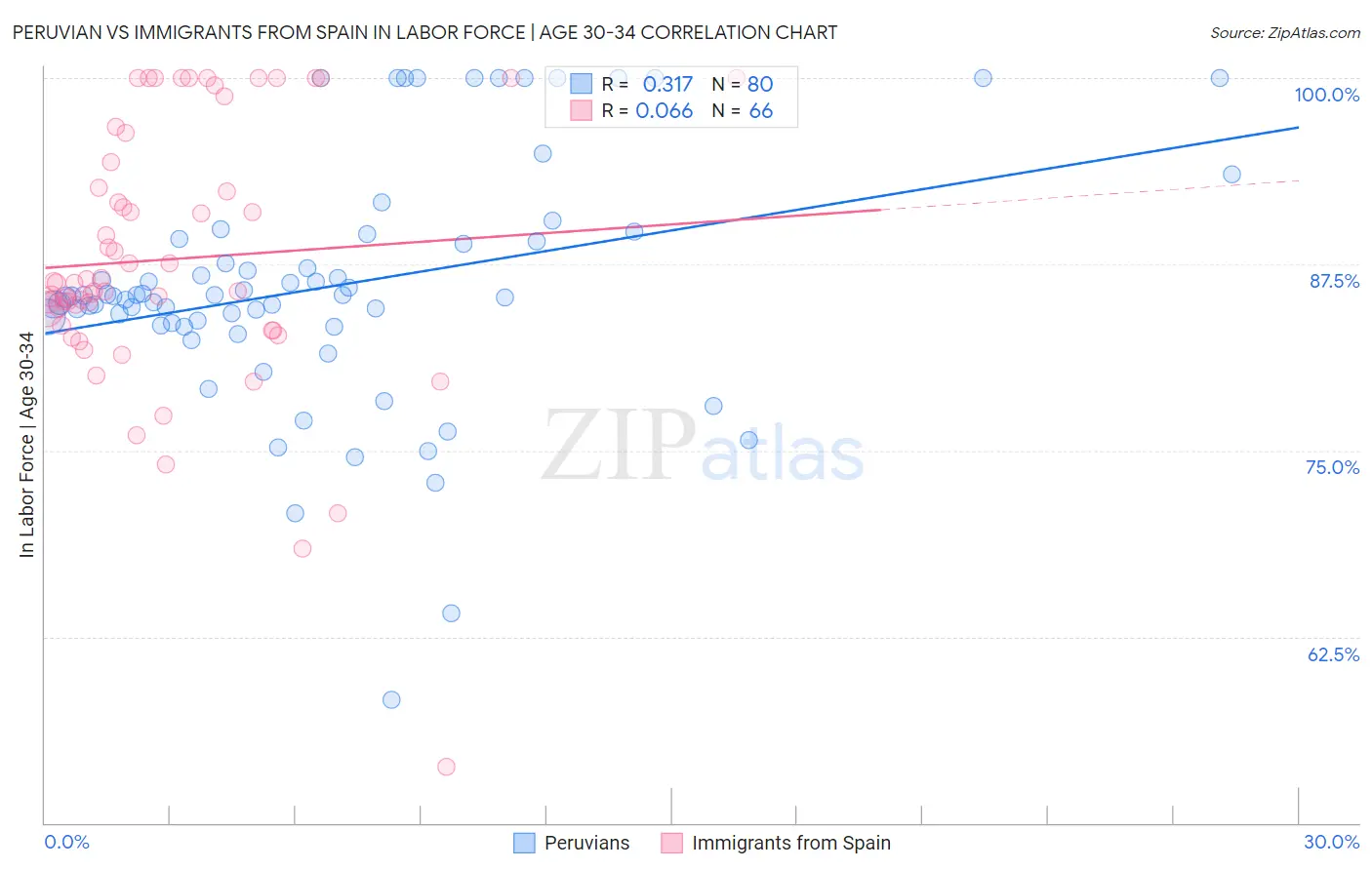 Peruvian vs Immigrants from Spain In Labor Force | Age 30-34