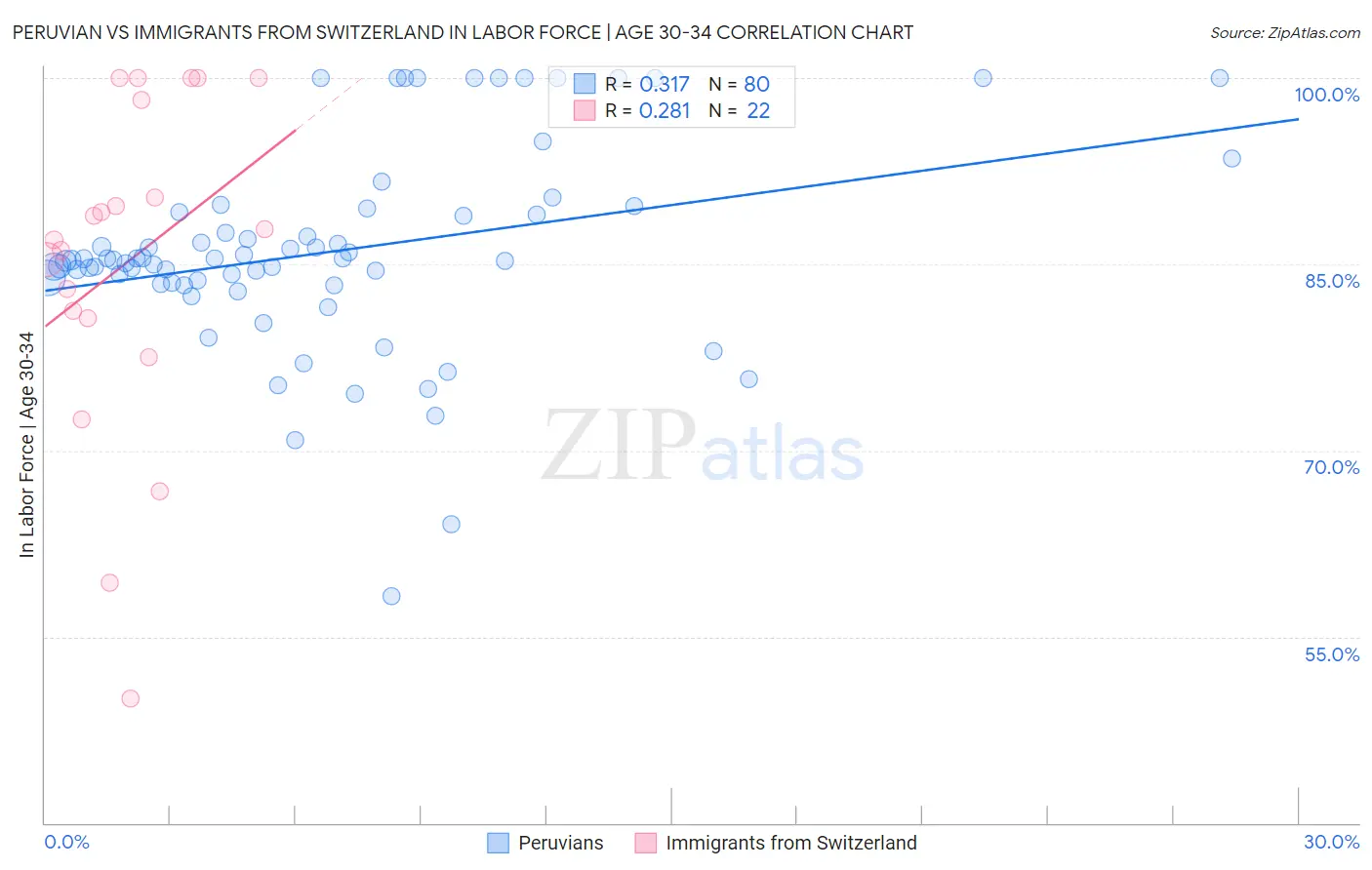 Peruvian vs Immigrants from Switzerland In Labor Force | Age 30-34