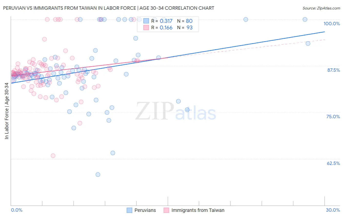 Peruvian vs Immigrants from Taiwan In Labor Force | Age 30-34