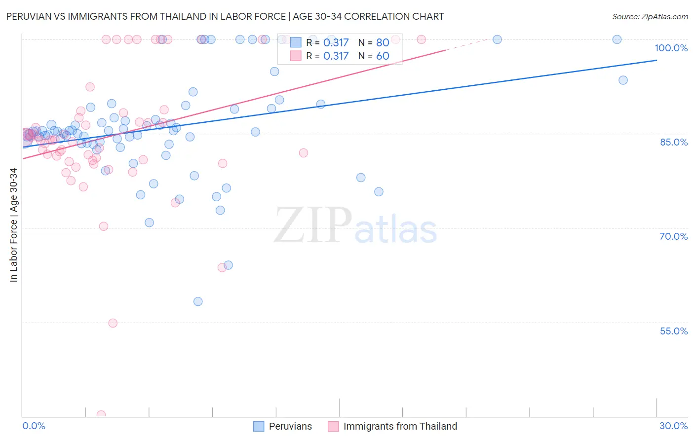 Peruvian vs Immigrants from Thailand In Labor Force | Age 30-34