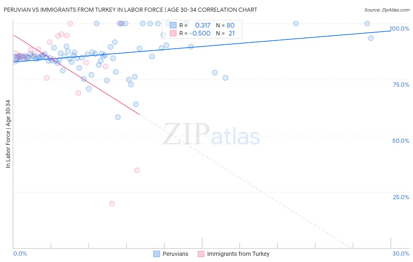 Peruvian vs Immigrants from Turkey In Labor Force | Age 30-34