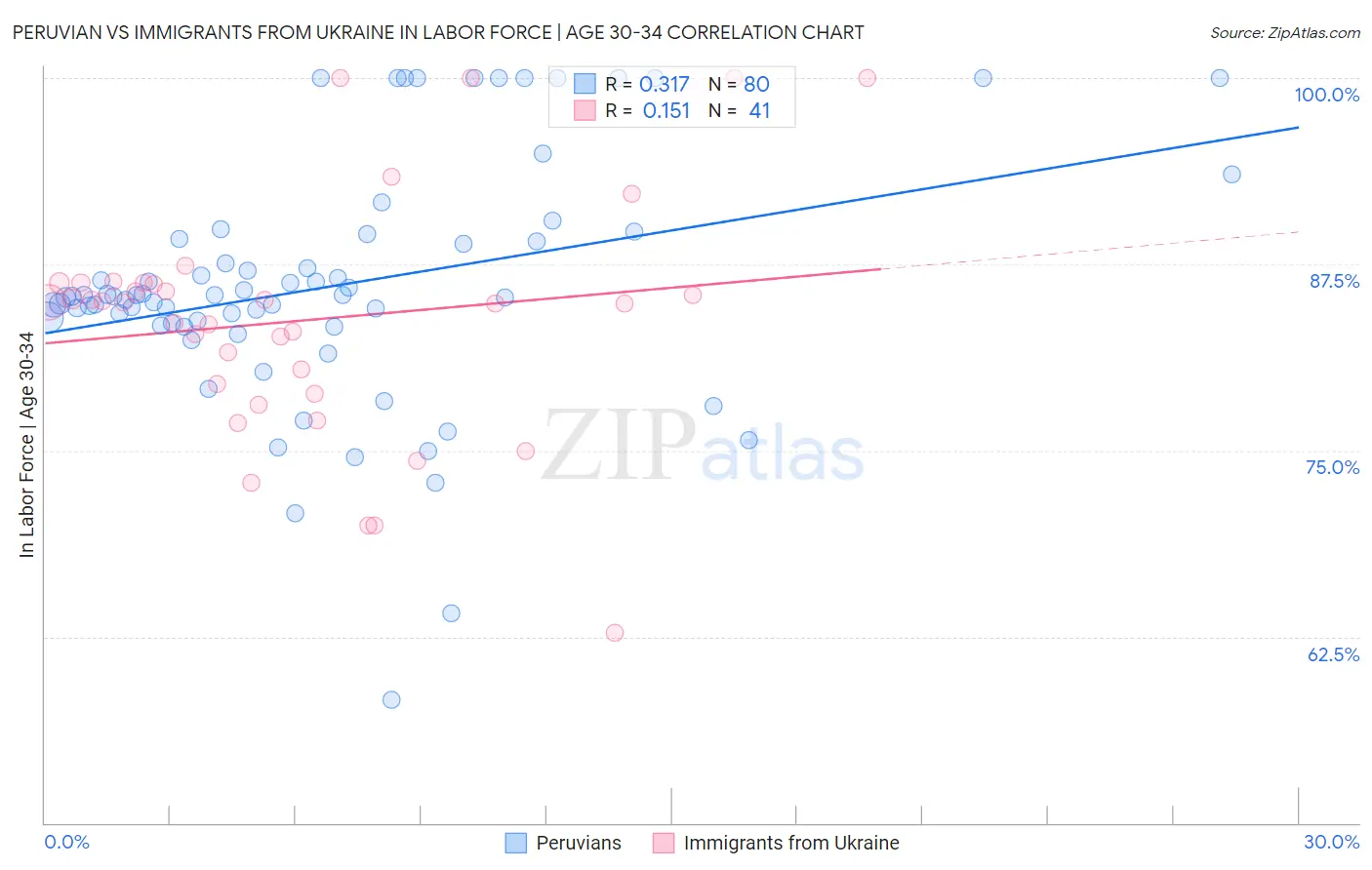 Peruvian vs Immigrants from Ukraine In Labor Force | Age 30-34