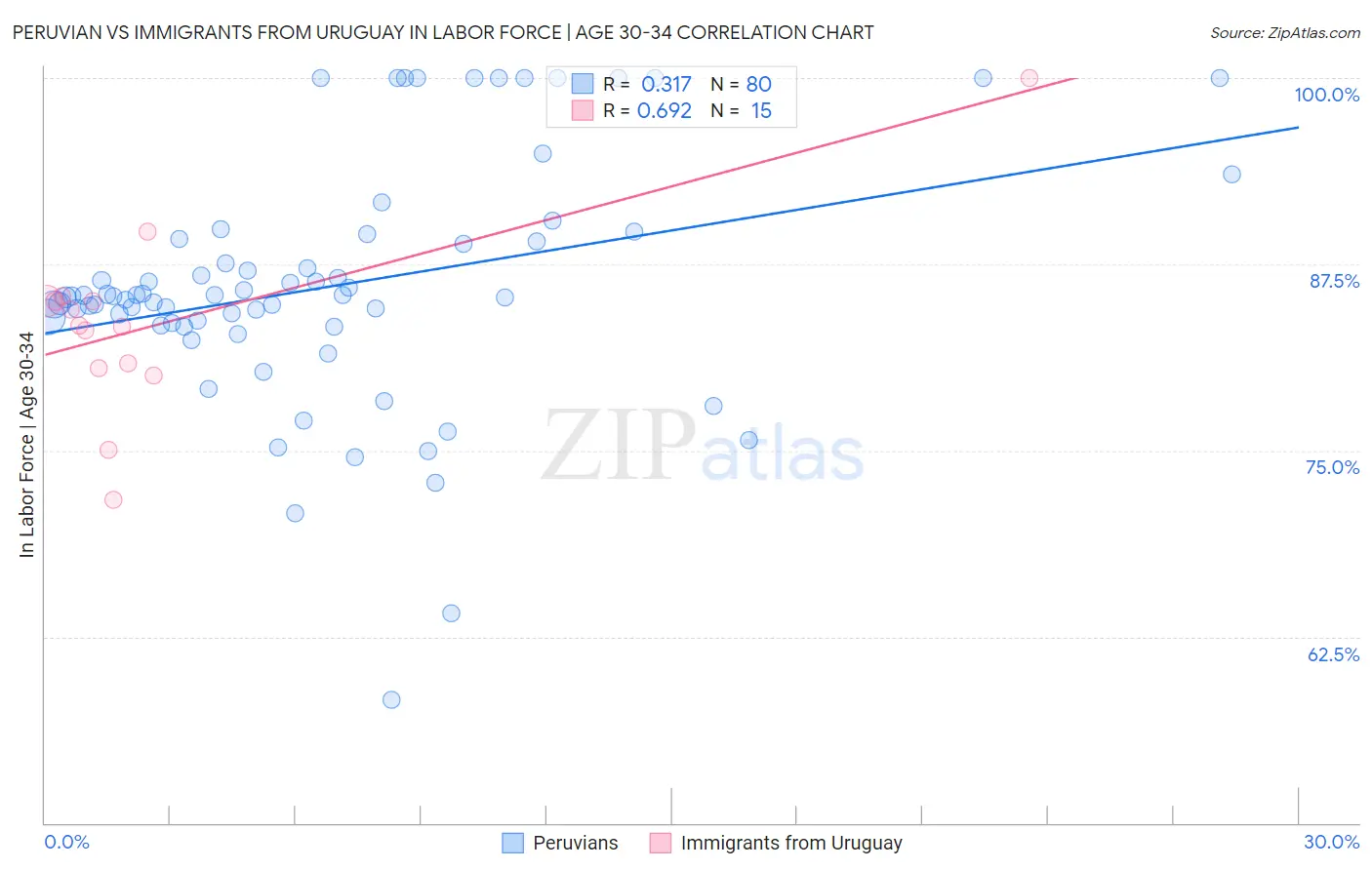Peruvian vs Immigrants from Uruguay In Labor Force | Age 30-34