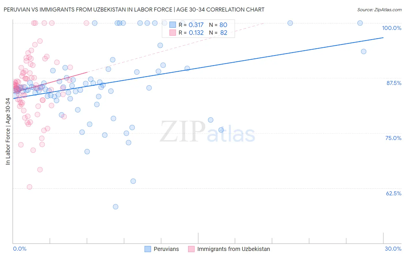 Peruvian vs Immigrants from Uzbekistan In Labor Force | Age 30-34