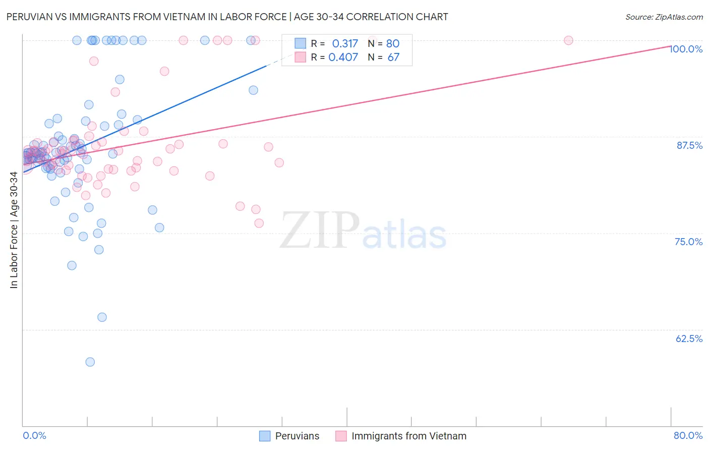 Peruvian vs Immigrants from Vietnam In Labor Force | Age 30-34