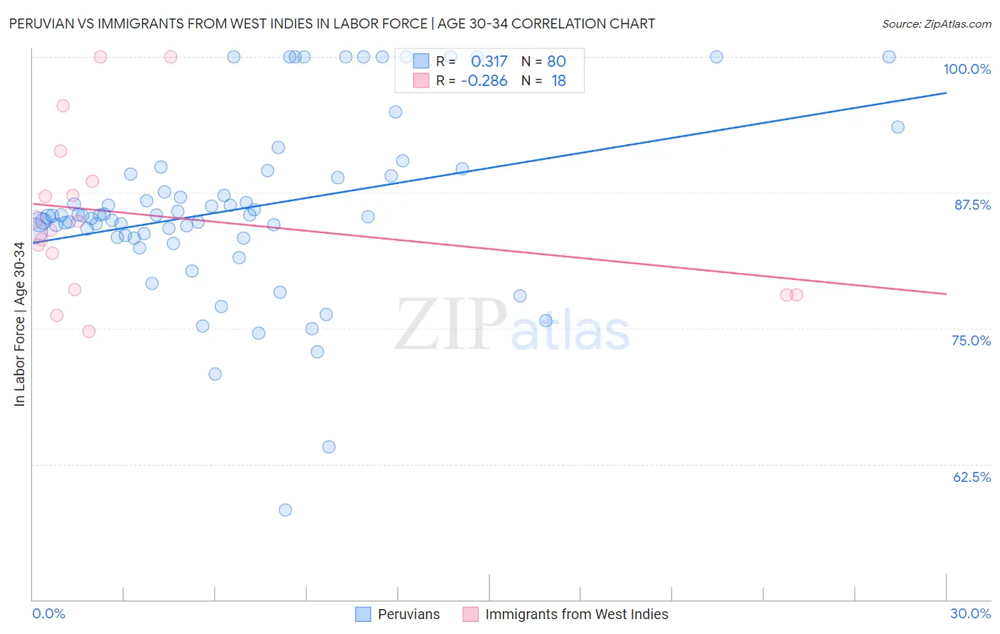 Peruvian vs Immigrants from West Indies In Labor Force | Age 30-34