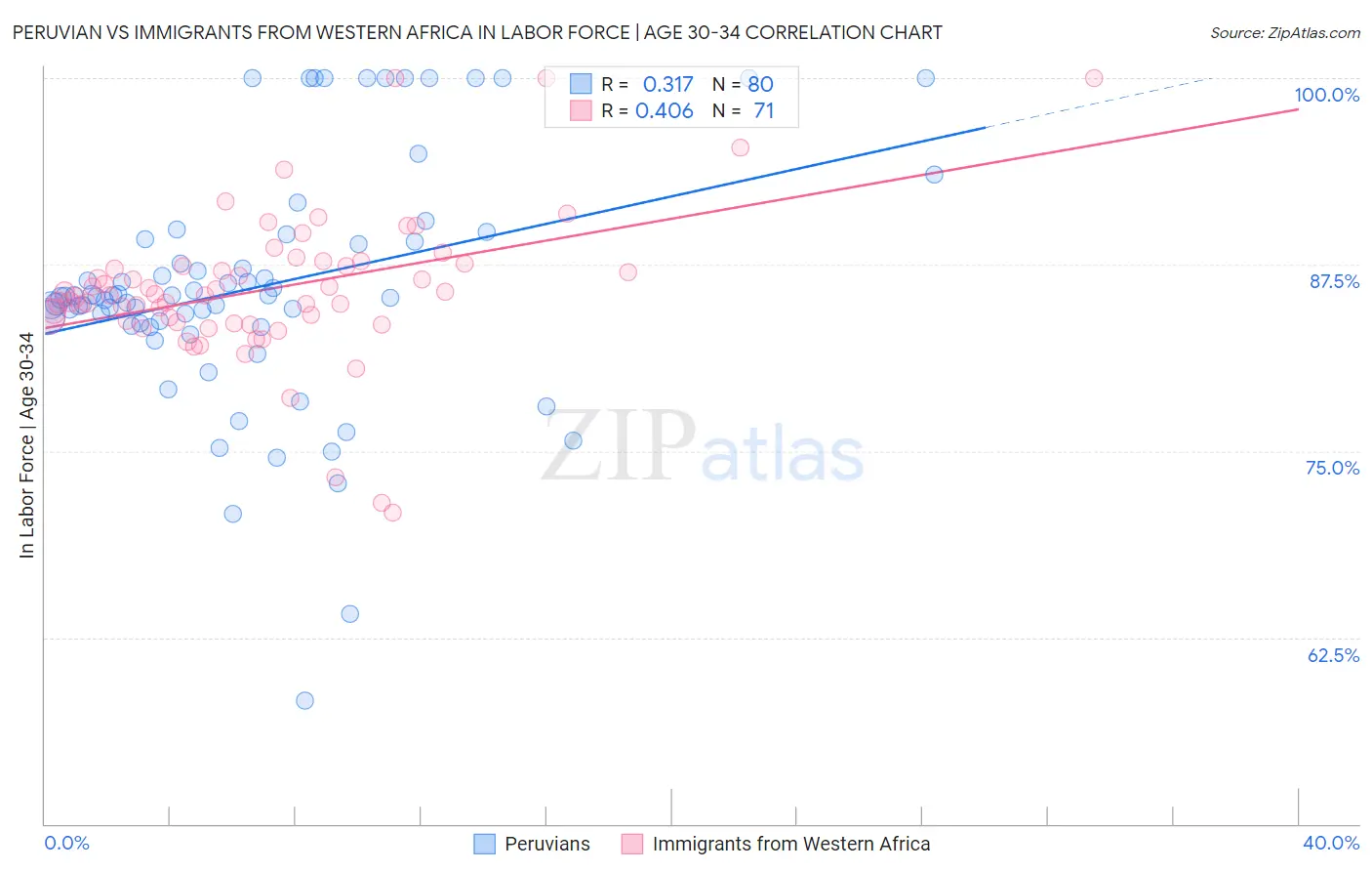 Peruvian vs Immigrants from Western Africa In Labor Force | Age 30-34