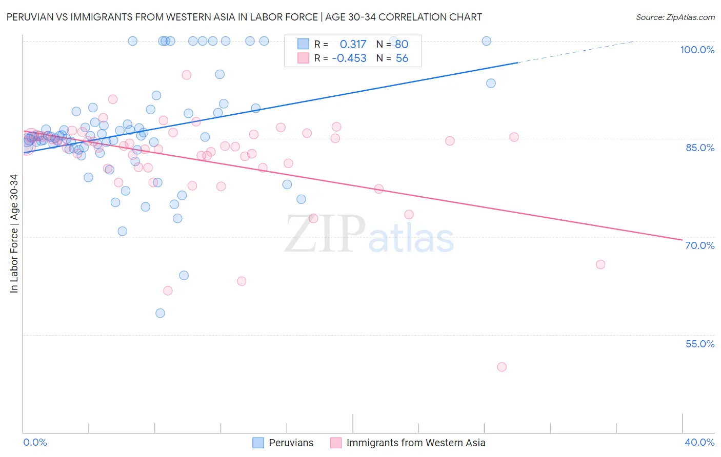 Peruvian vs Immigrants from Western Asia In Labor Force | Age 30-34