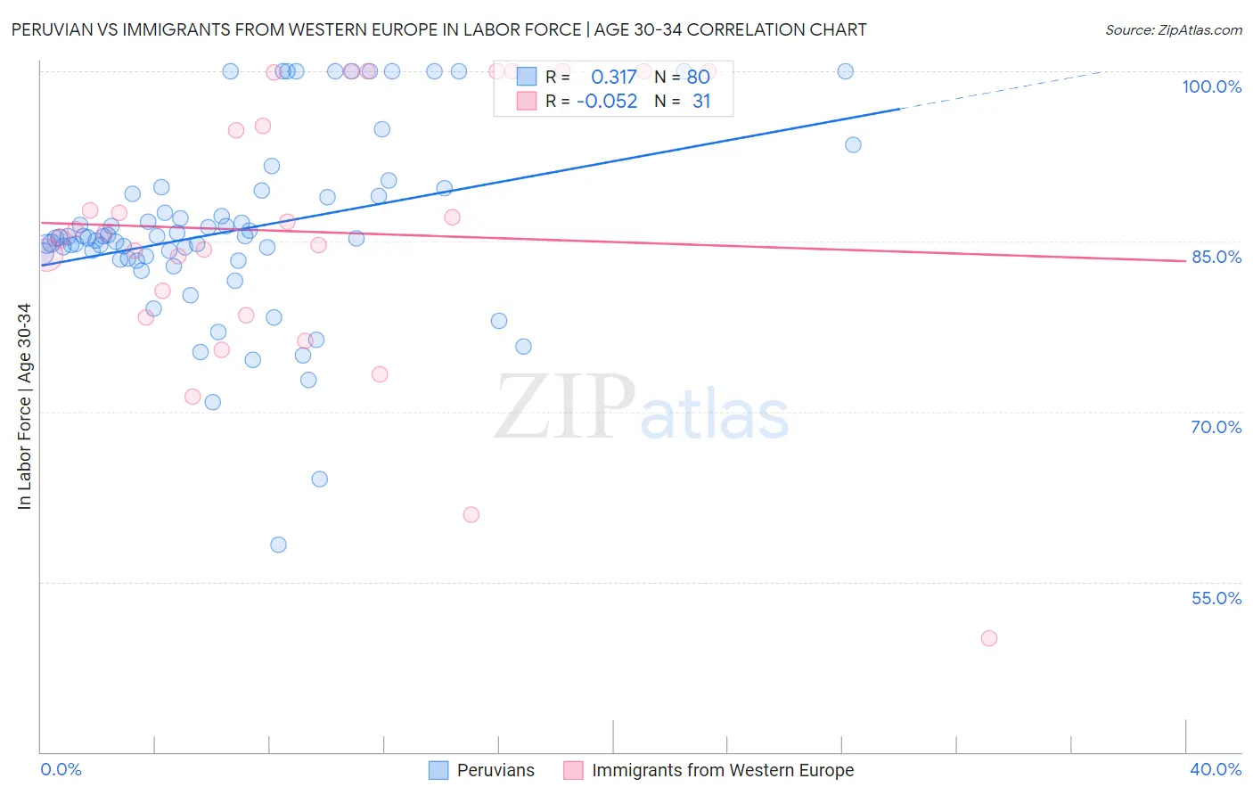 Peruvian vs Immigrants from Western Europe In Labor Force | Age 30-34