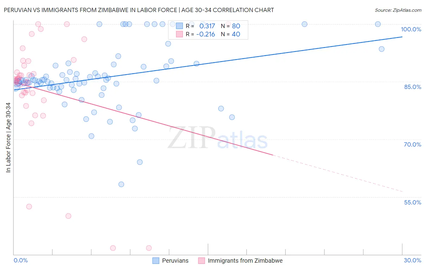 Peruvian vs Immigrants from Zimbabwe In Labor Force | Age 30-34