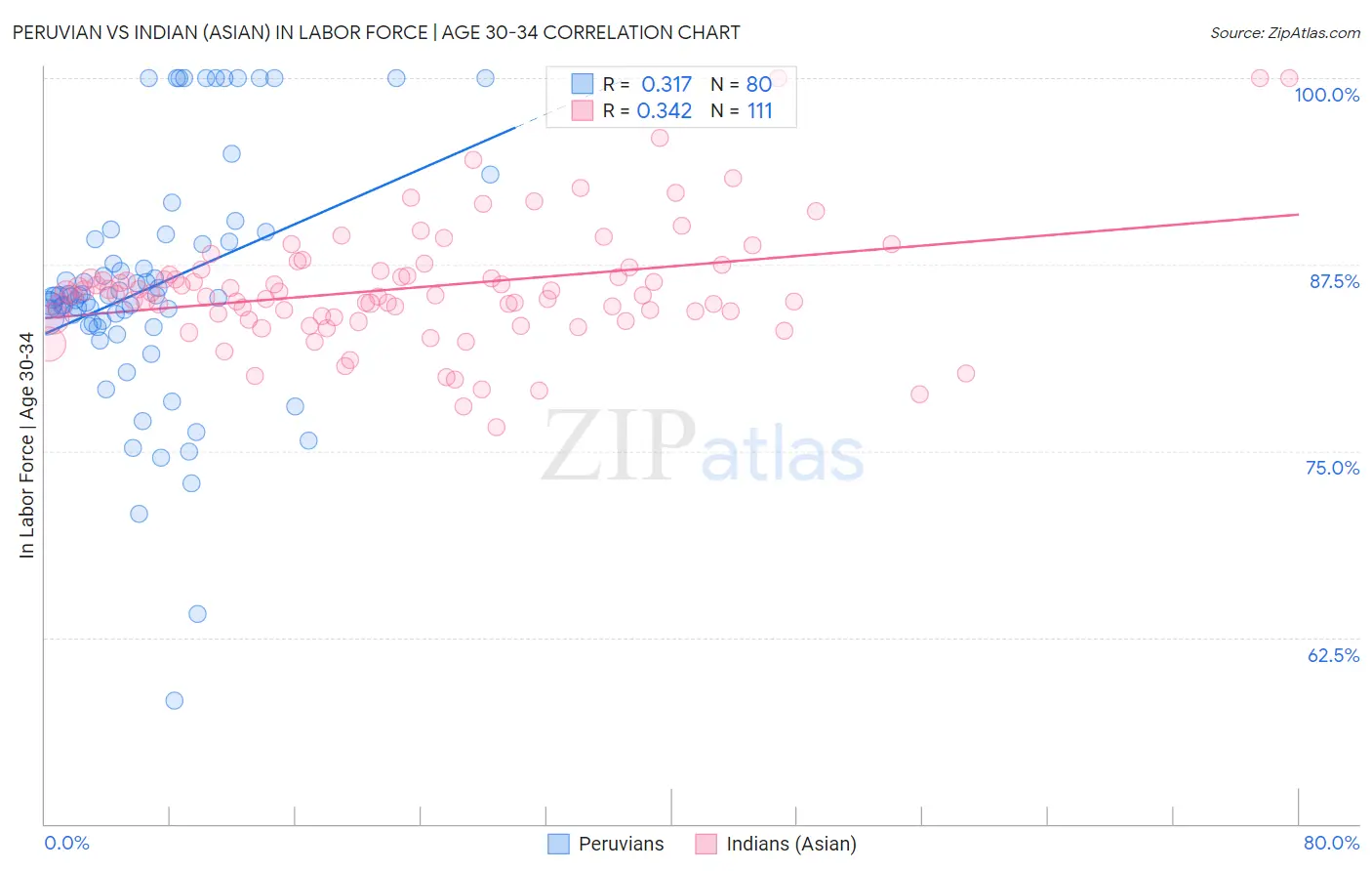 Peruvian vs Indian (Asian) In Labor Force | Age 30-34