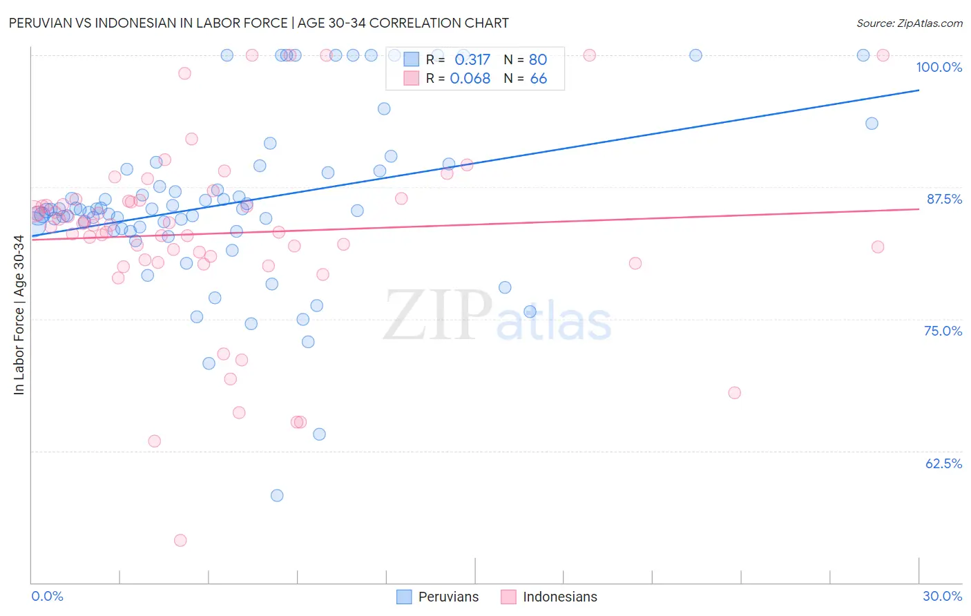 Peruvian vs Indonesian In Labor Force | Age 30-34