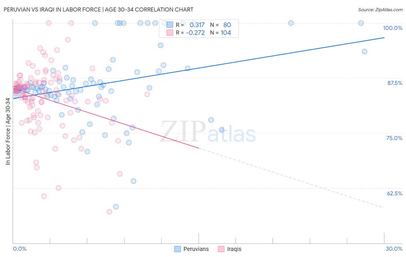 Peruvian vs Iraqi In Labor Force | Age 30-34