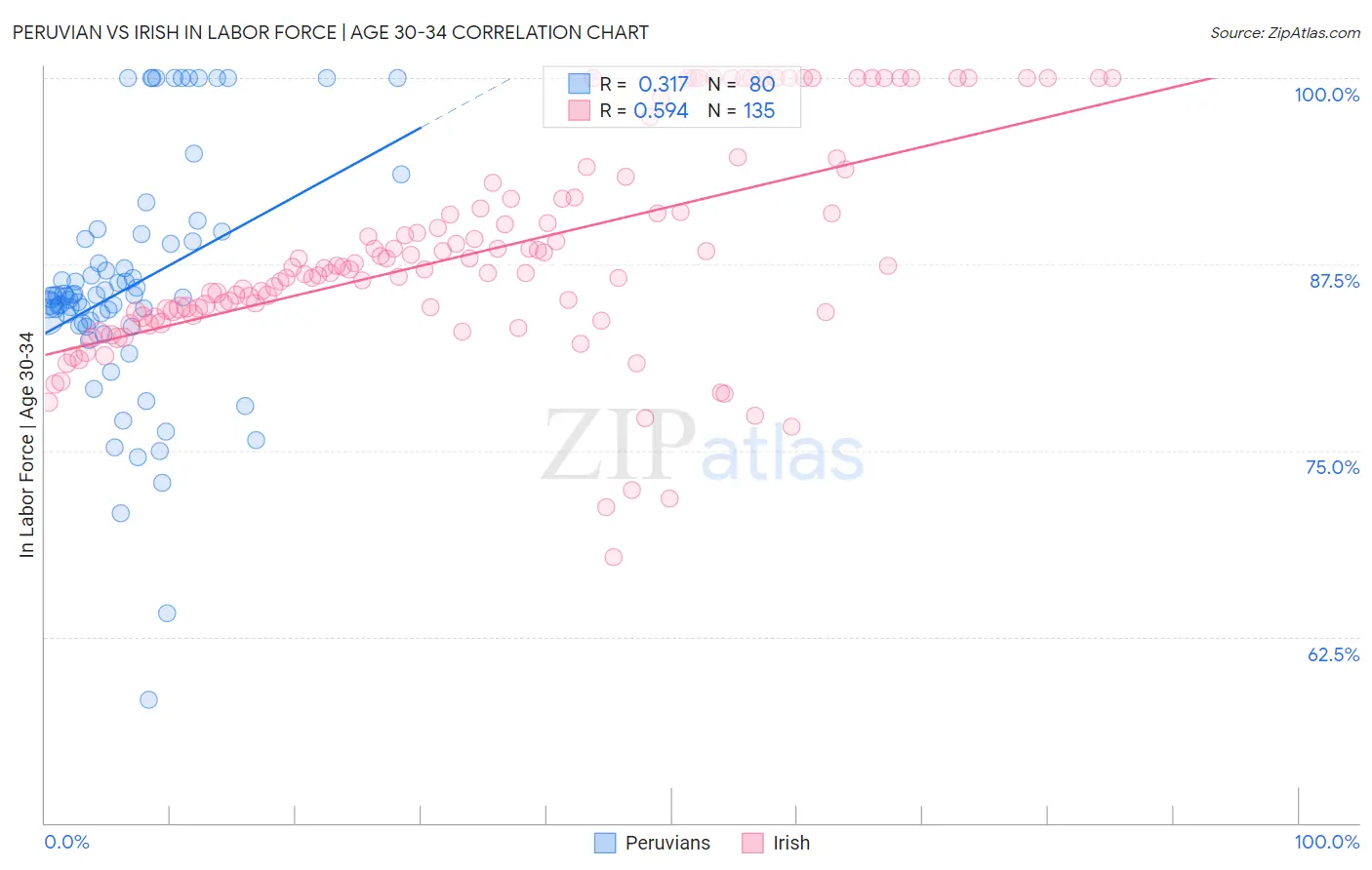 Peruvian vs Irish In Labor Force | Age 30-34