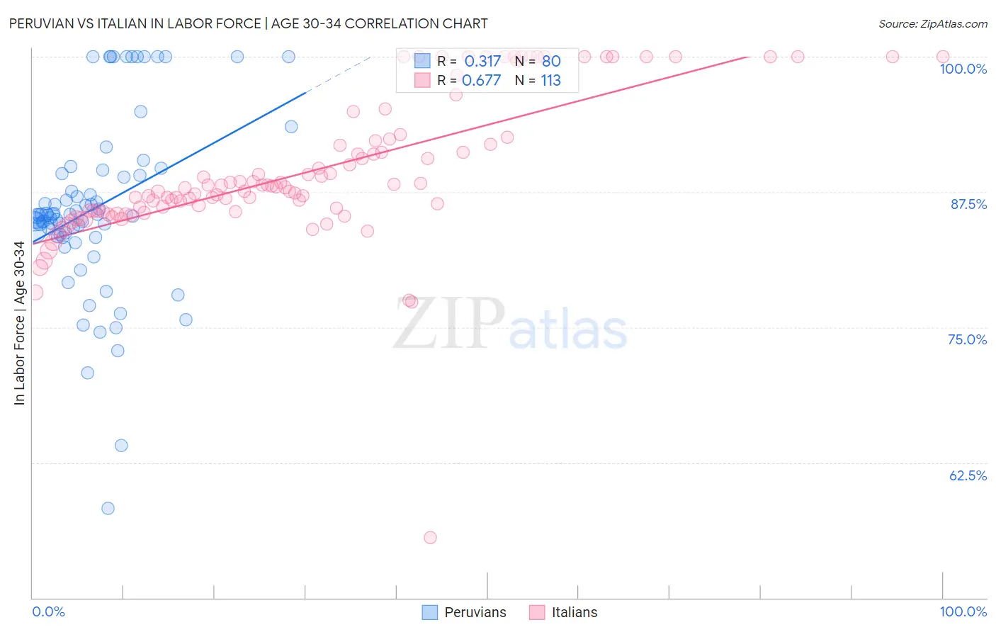 Peruvian vs Italian In Labor Force | Age 30-34