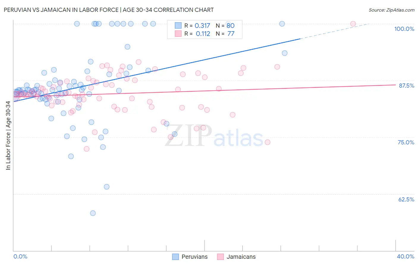 Peruvian vs Jamaican In Labor Force | Age 30-34