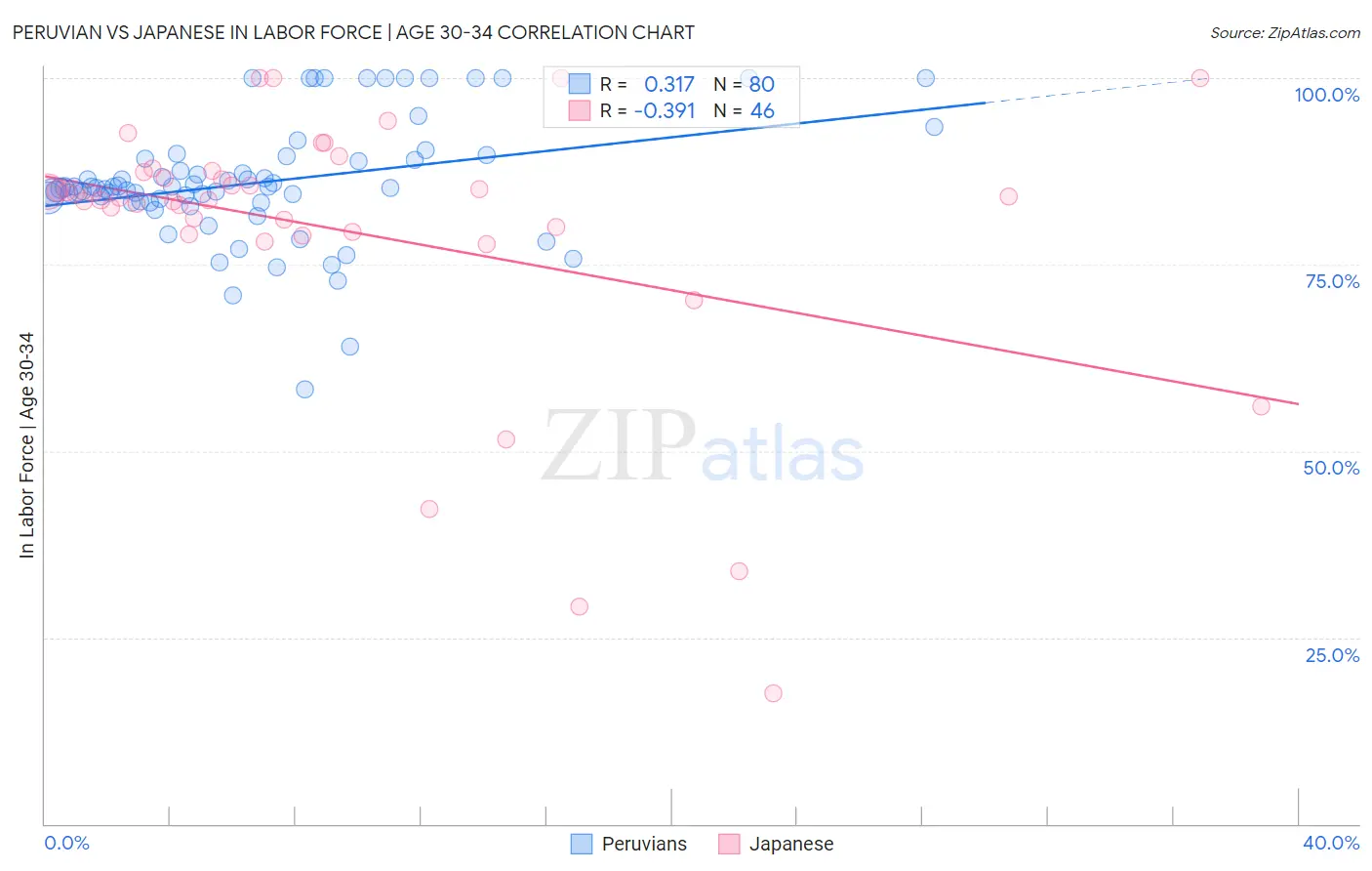 Peruvian vs Japanese In Labor Force | Age 30-34