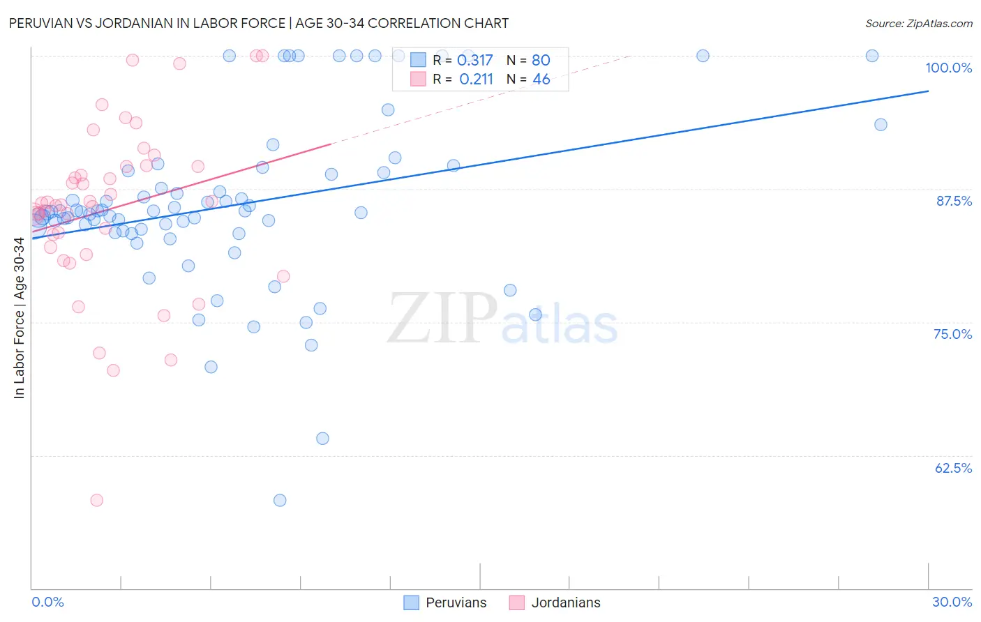 Peruvian vs Jordanian In Labor Force | Age 30-34