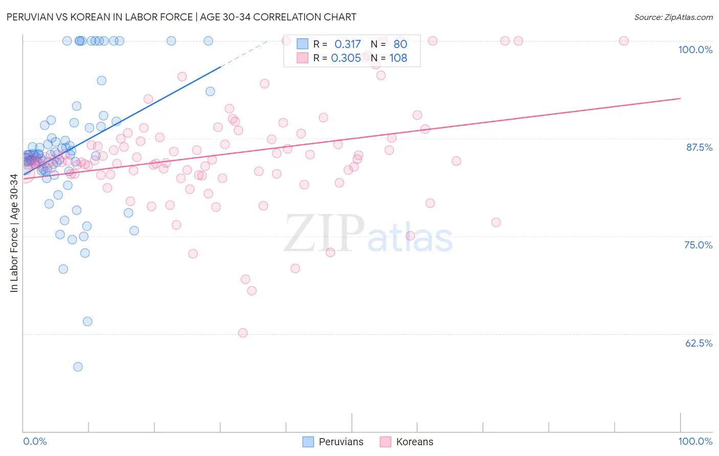 Peruvian vs Korean In Labor Force | Age 30-34