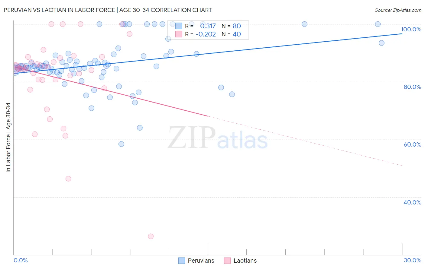 Peruvian vs Laotian In Labor Force | Age 30-34