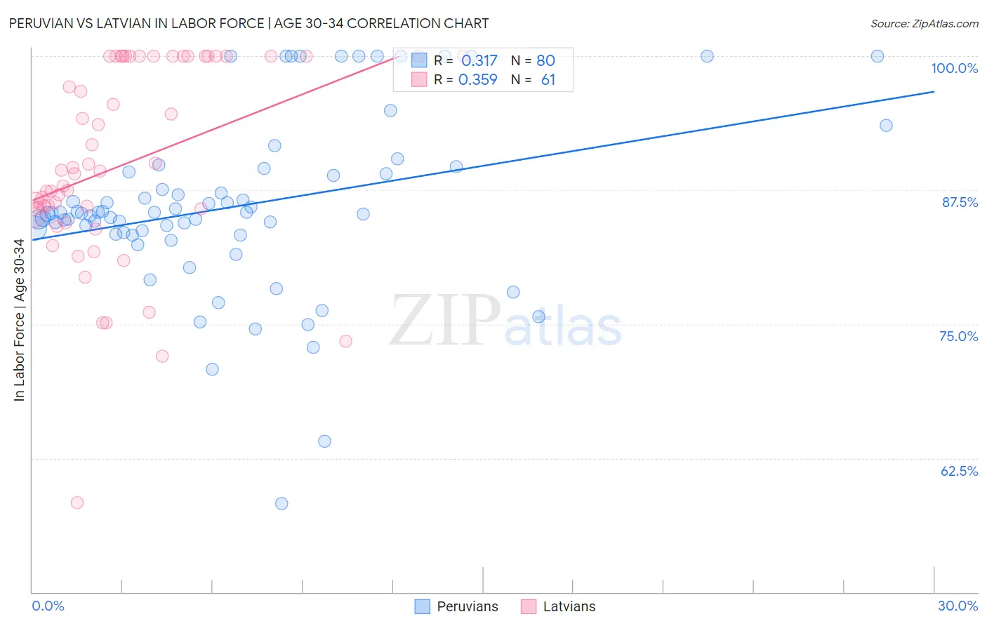 Peruvian vs Latvian In Labor Force | Age 30-34