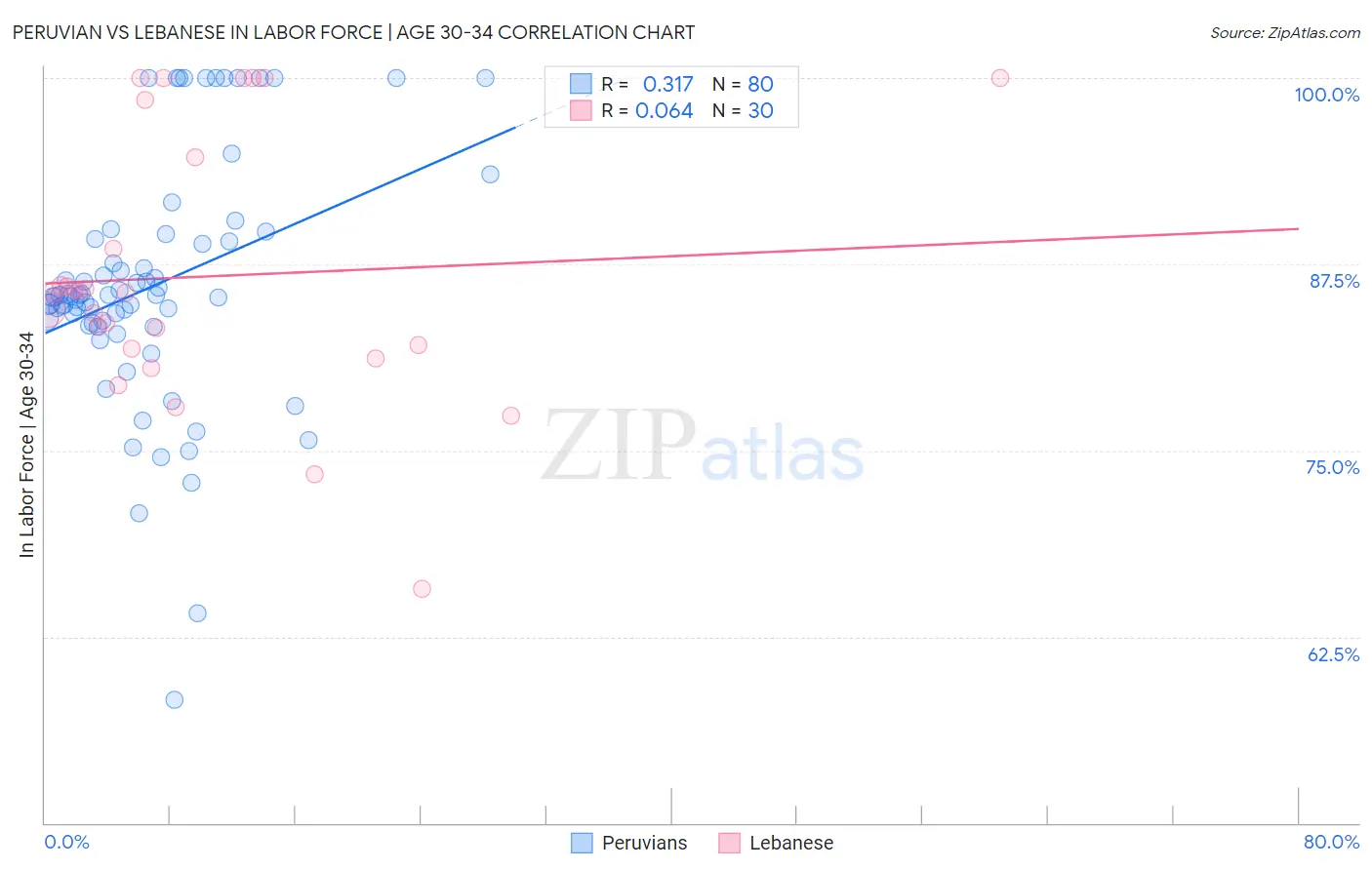 Peruvian vs Lebanese In Labor Force | Age 30-34